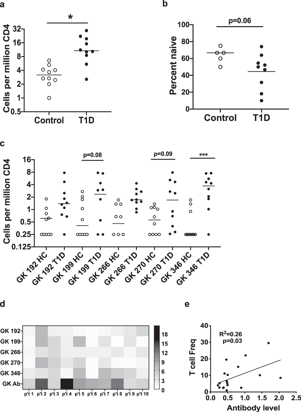 Fig. 3: GK specific CD4+ T cells are more frequent in subjects with T1D and are correlated with anti-GK antibodies.
