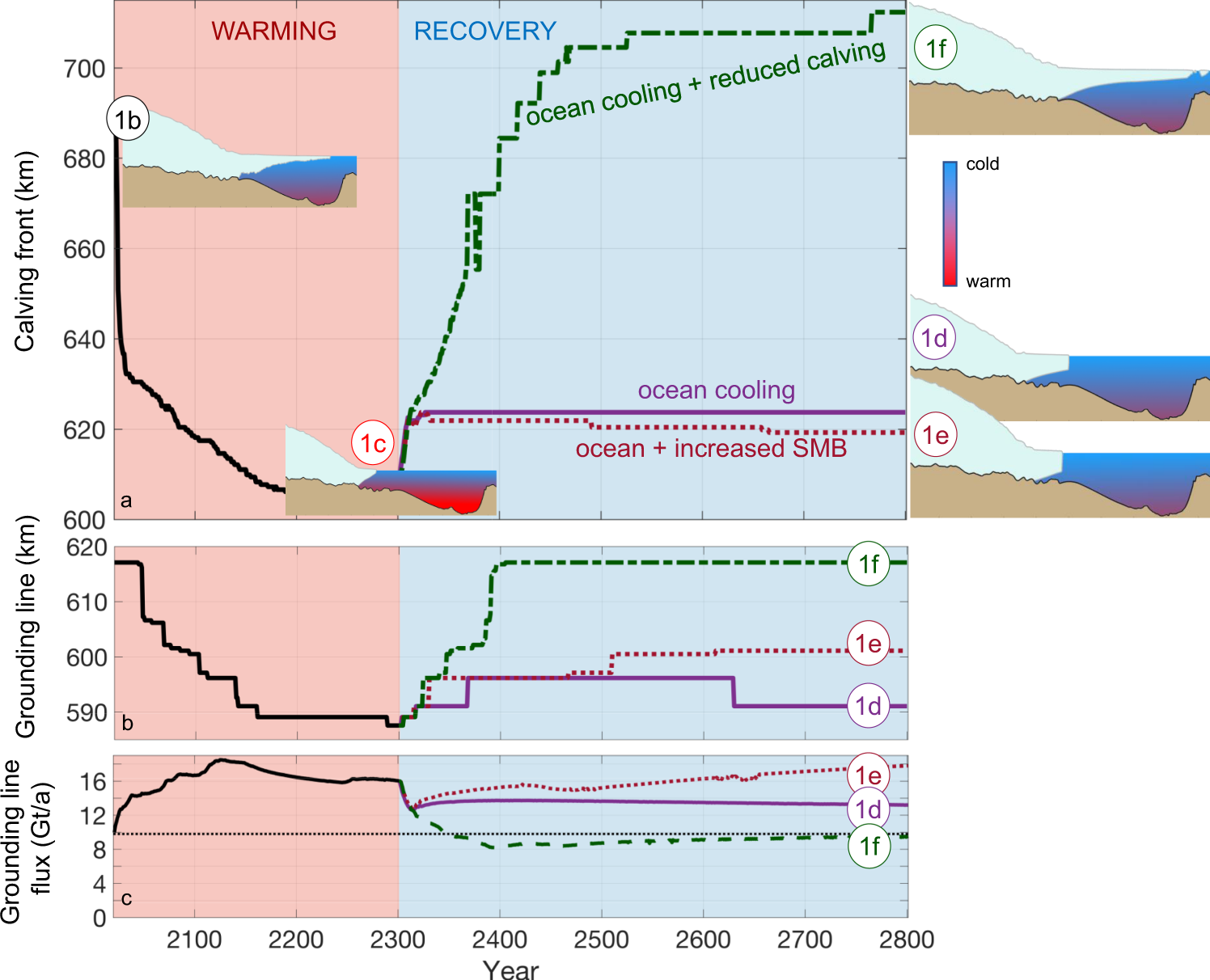 Fig. 2: Response of Petermann Glacier Ice Shelf to future climate warming and subsequent cooling pathways.