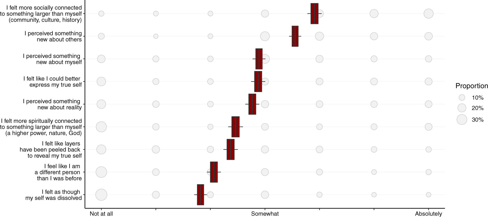 Fig. 3: Base rates of qualities of transformative experience among onsite participants (n = 1215 observations examined over 6 field studies).