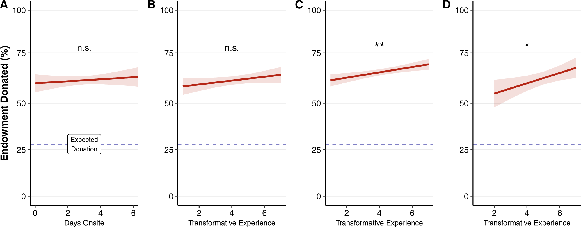 Fig. 4: Generosity during and after mass gathering attendance.