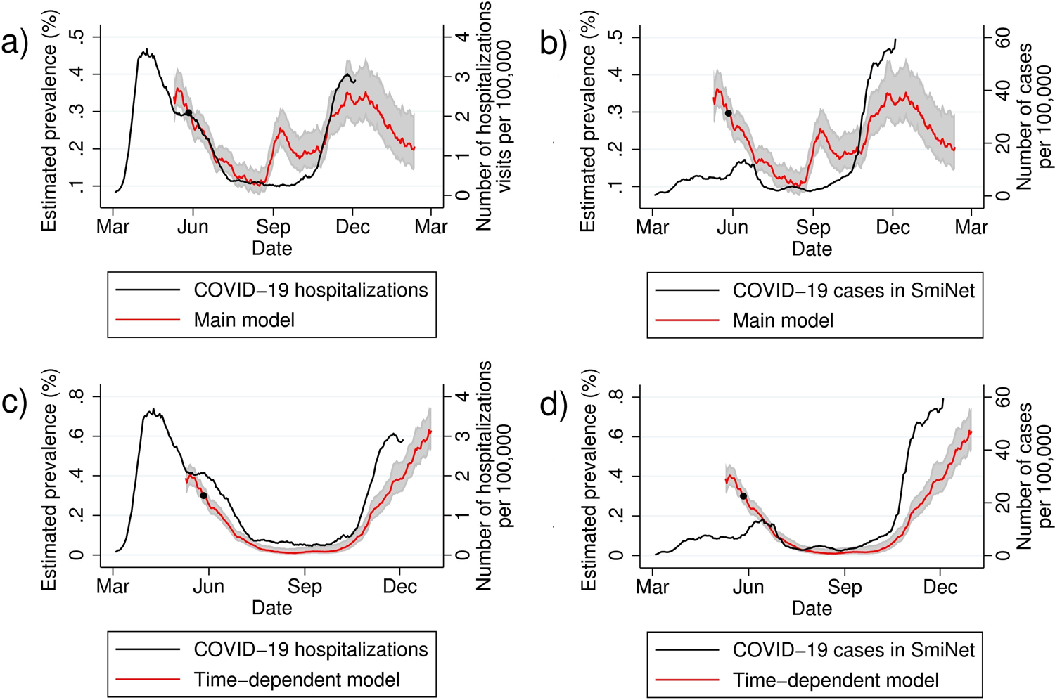 Fig. 3: Prevalence estimates of symptomatic COVID-19 in Sweden.