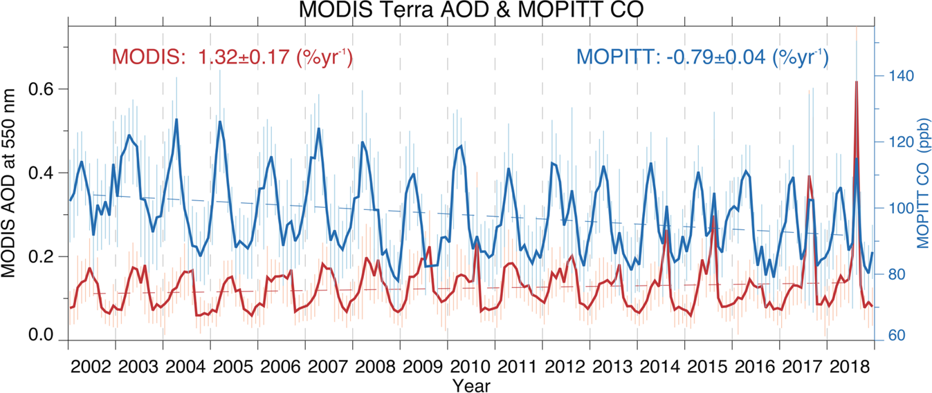 Fig. 2: Pacific Northwest time series and trend analysis of atmospheric composition from 2002 to 2018.