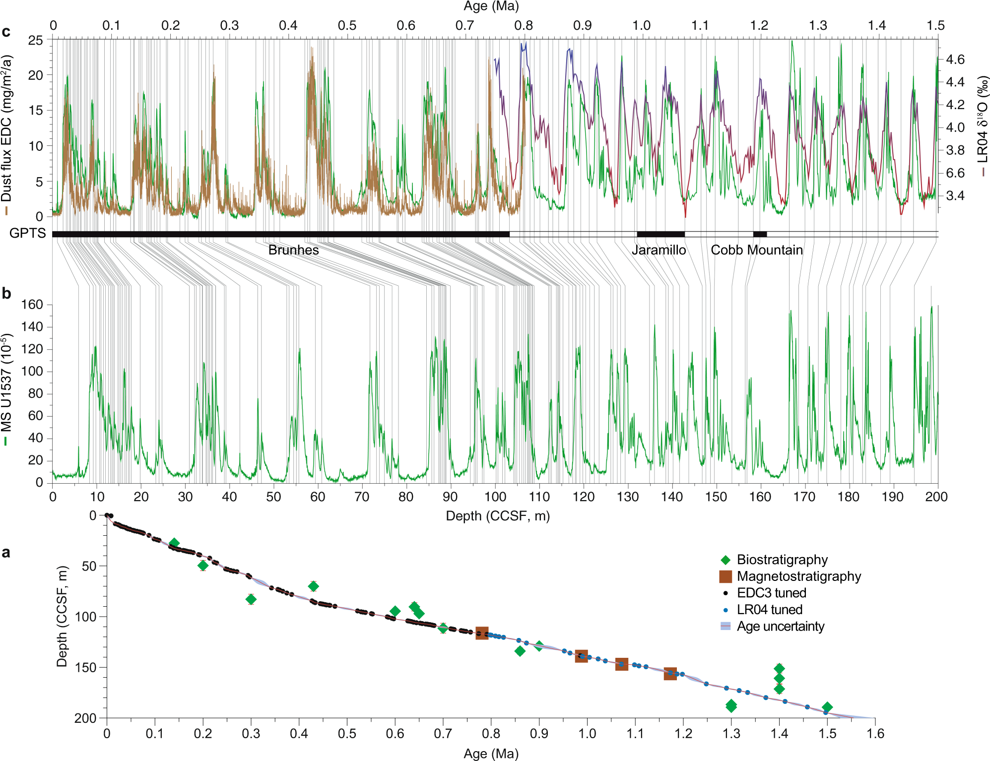 Fig. 2: Age model of Site U1537.