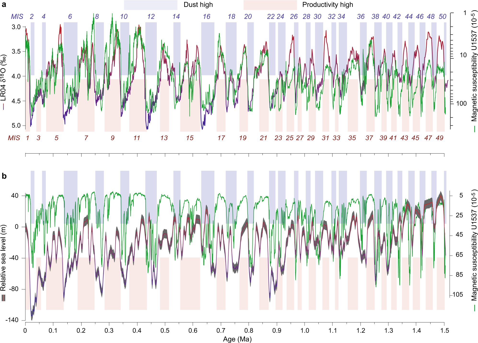 Fig. 4: Climate coupling between Antarctic dust and Northern Hemisphere ice volume.