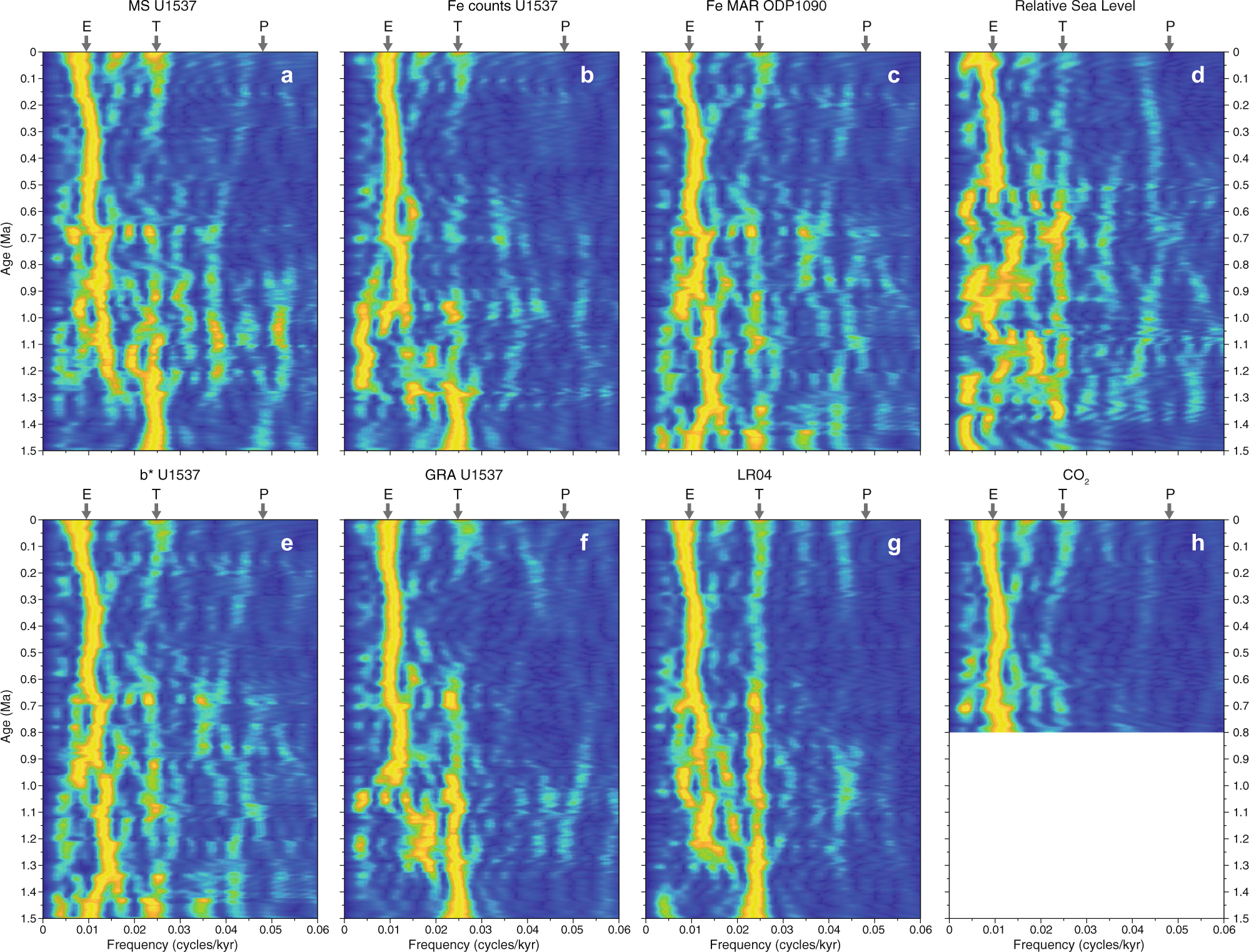 Fig. 8: Evolutionary spectral analysis of dust and productivity time series for the past 1.5 Ma.