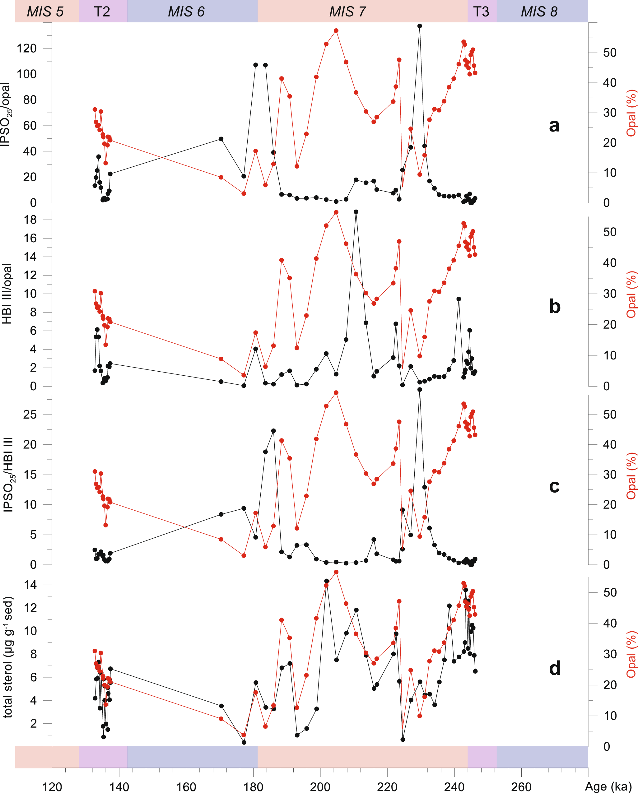 Fig. 9: Paleoproductivity and sea-ice proxies for MIS 5–8.