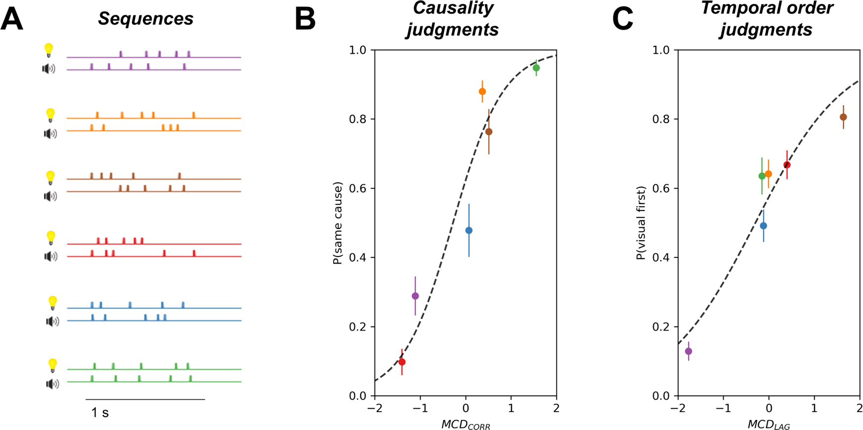 Fig. 2: Psychophysical results.
