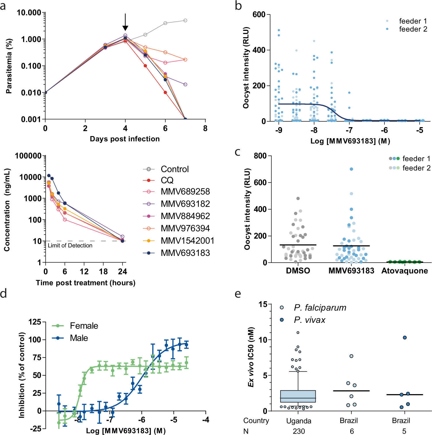Preclinical characterization and target validation of the antimalarial  pantothenamide MMV693183 | Nature Communications