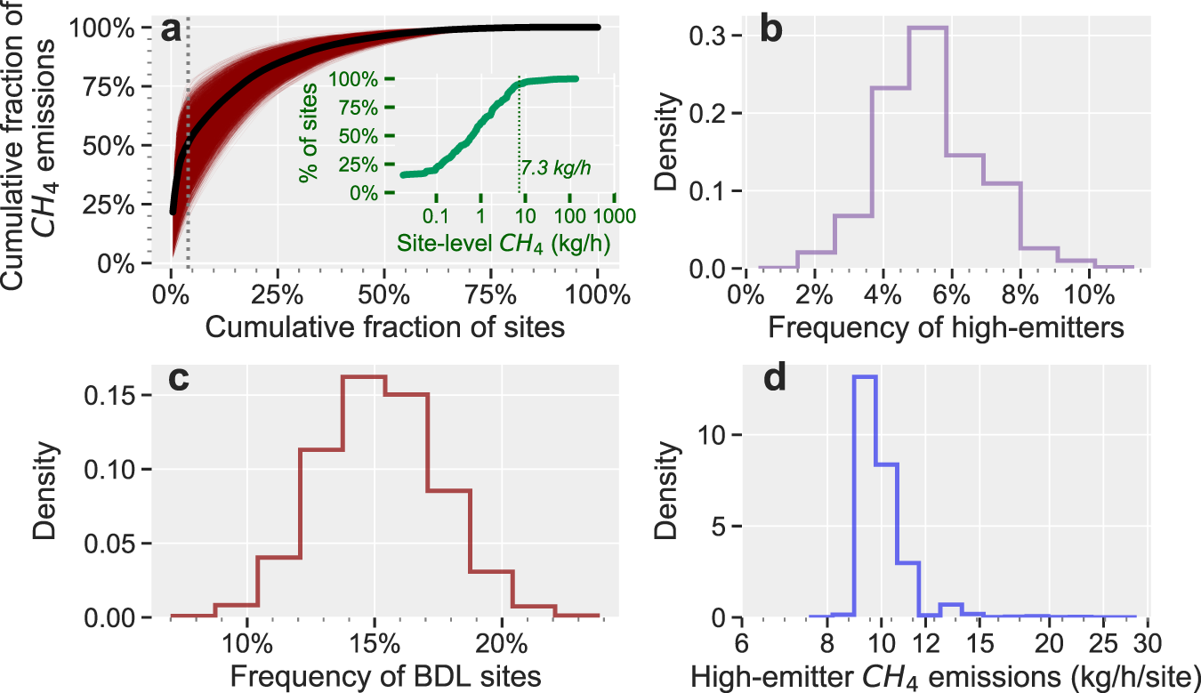 Fig. 5: Site-level CH4 emission data for low production well sites.