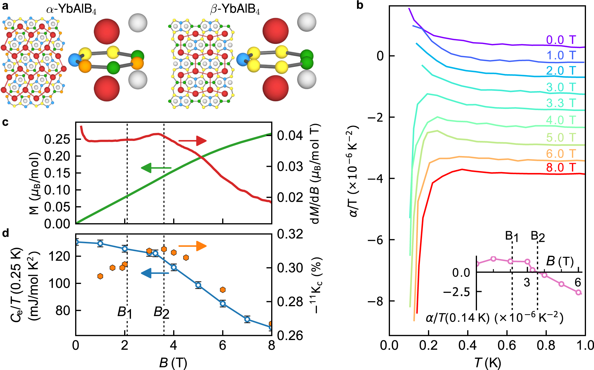 Fig. 1: Crystal structure and magnetic field B∥c axis behavior.