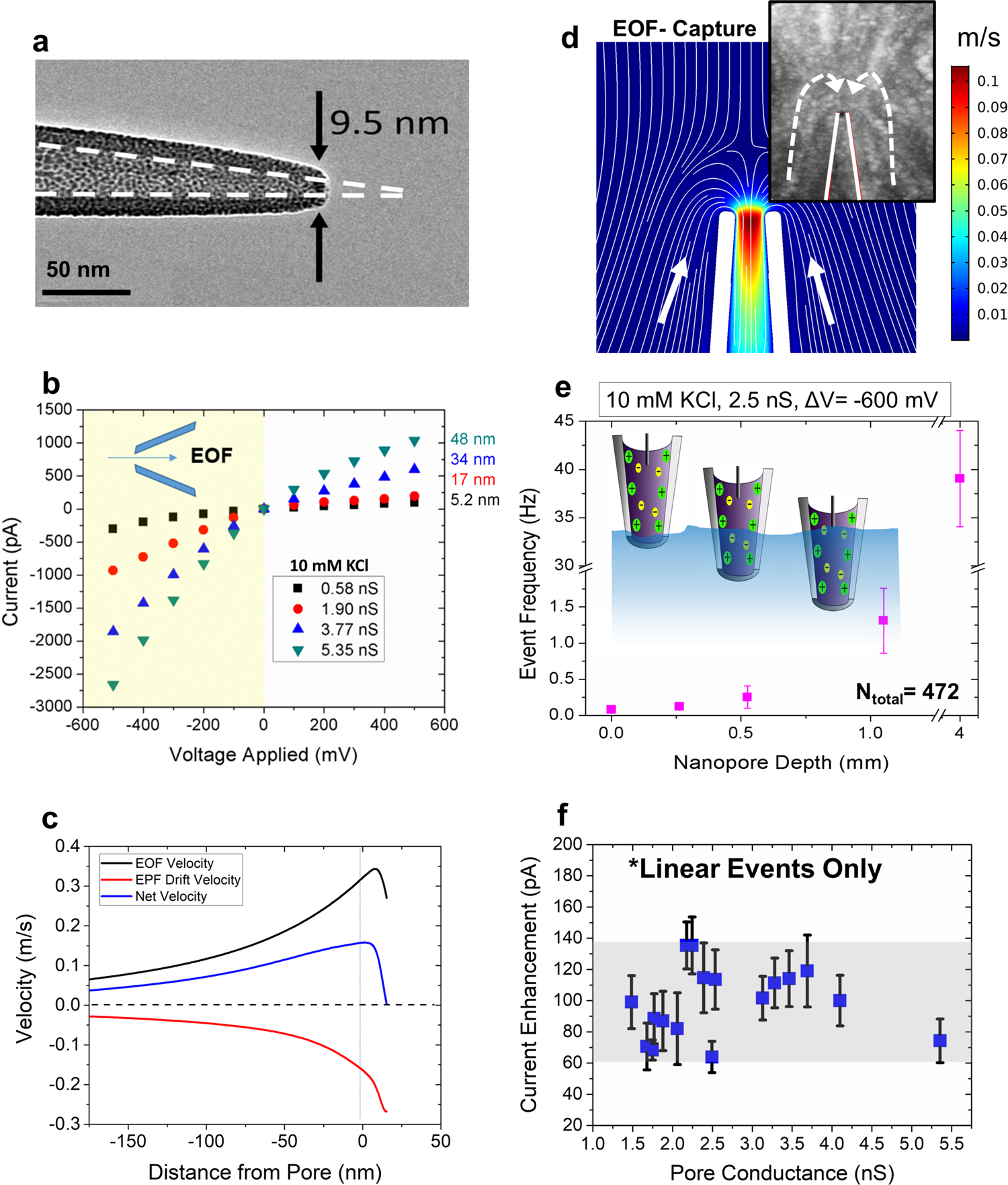 On the origins of conductive pulse sensing inside a nanopore | Nature  Communications