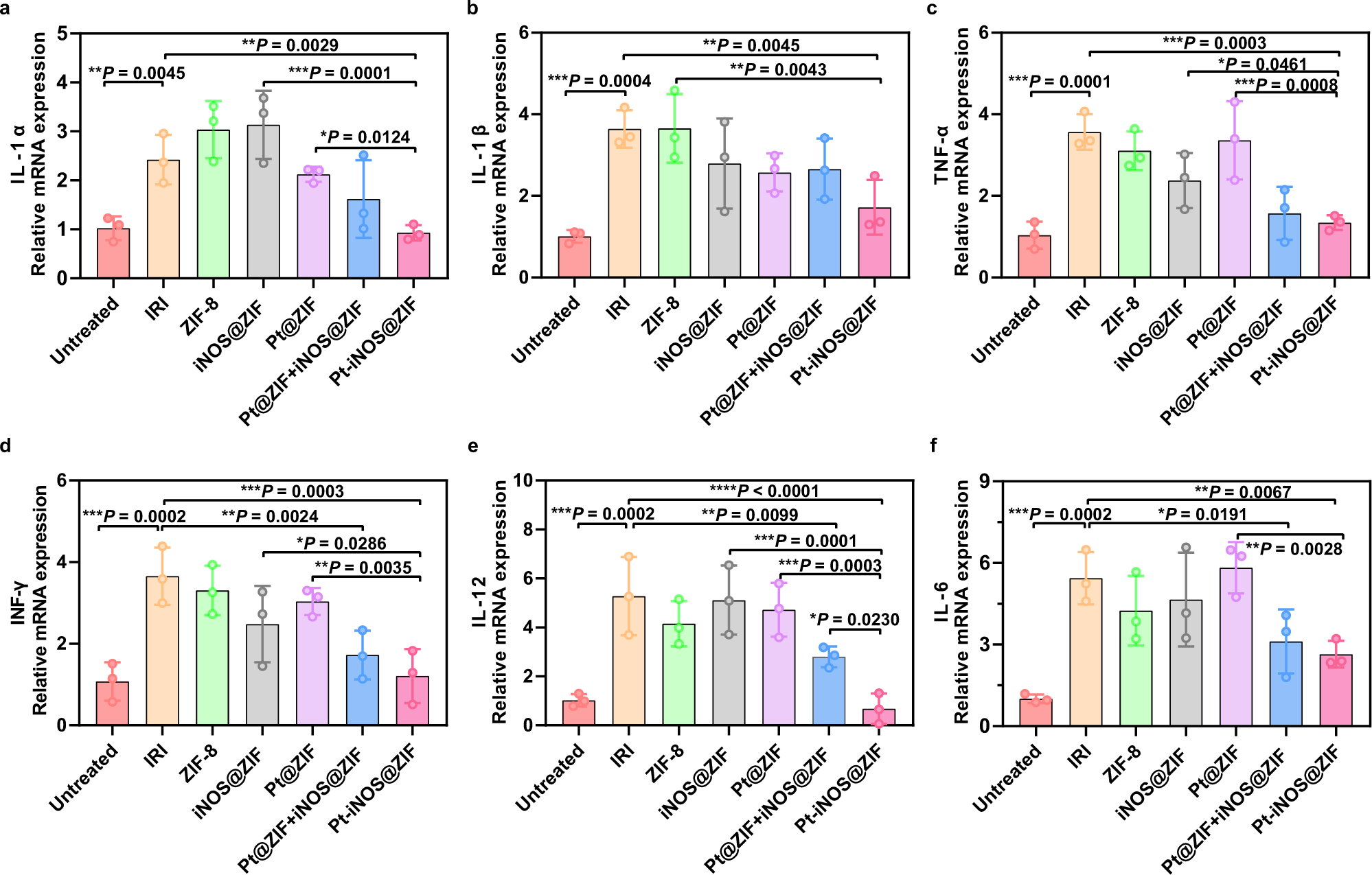 Fig. 7: Anti-inflammatory activities in hepatic IRI.