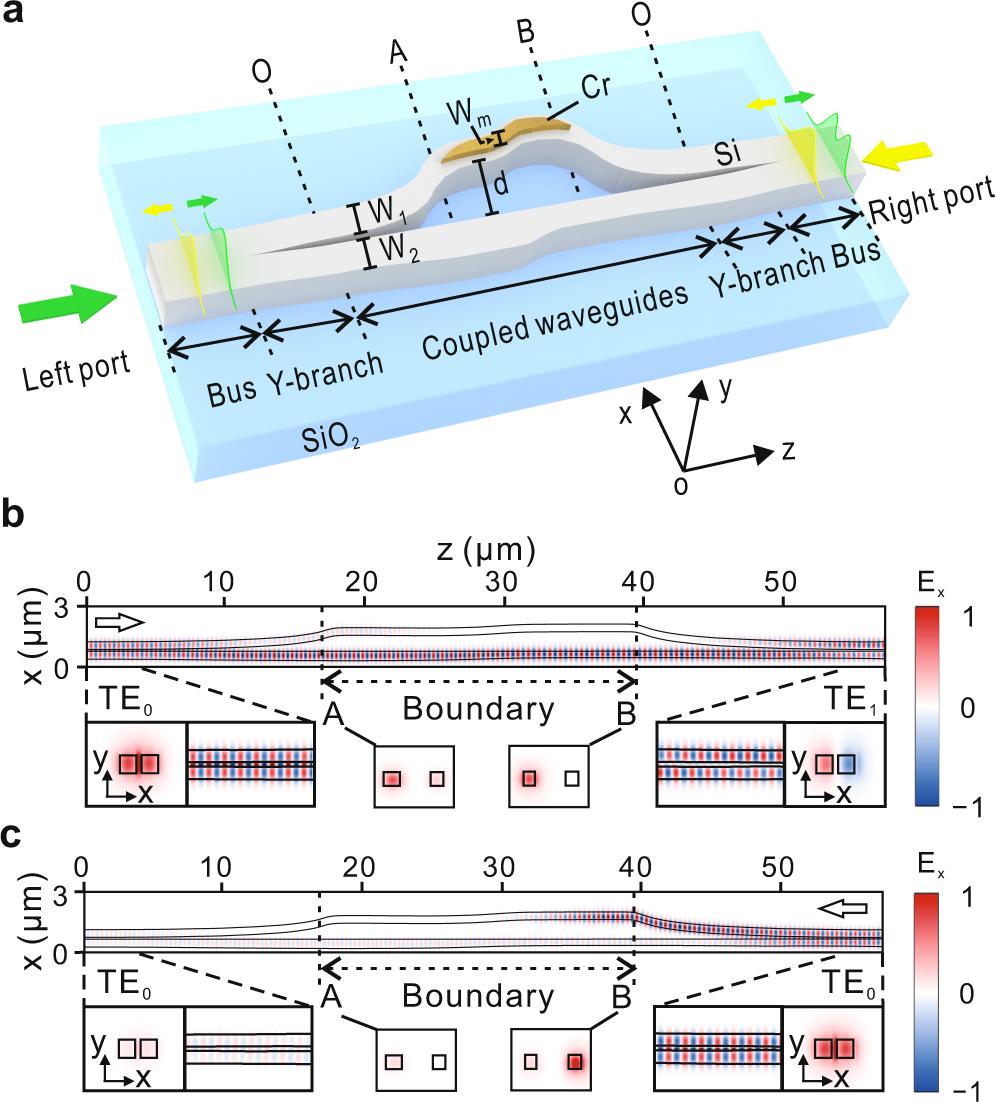 Fast encirclement of an exceptional point for highly efficient and compact  chiral mode converters | Nature Communications