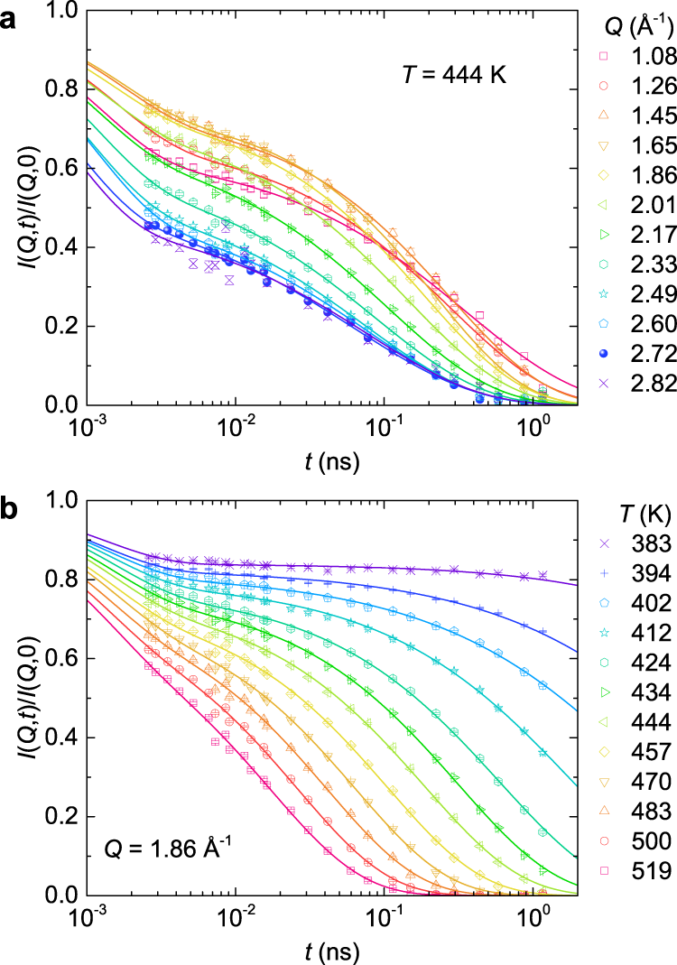 Fig. 2: Representative intermediate scattering functions of CKN.