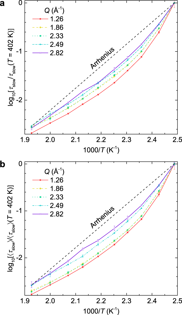 Fig. 5: Direct comparison of the temperature dependence of the relaxation time at different Q’s.