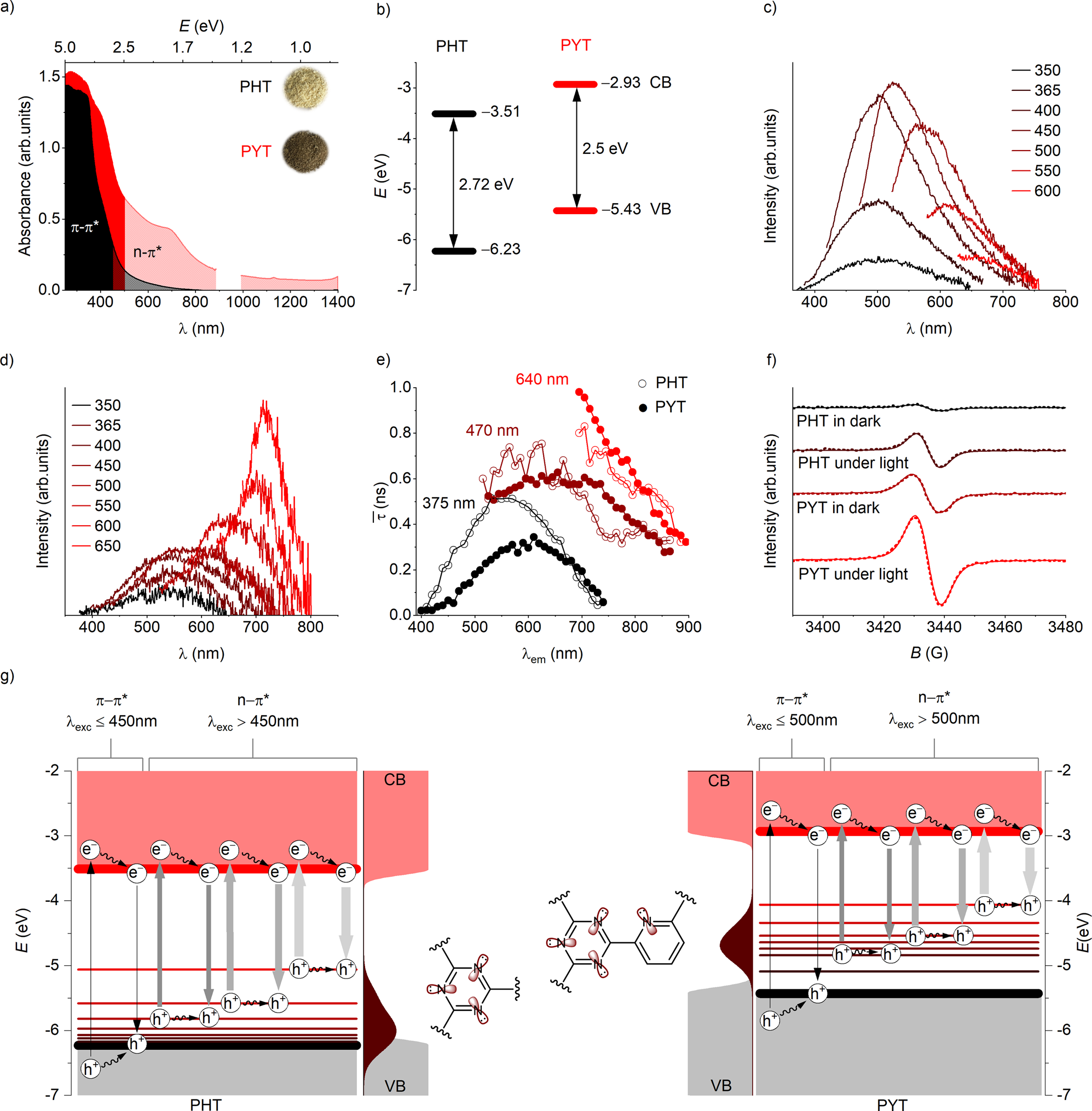 Fig. 3: Spectroscopic characterization of CTFs.