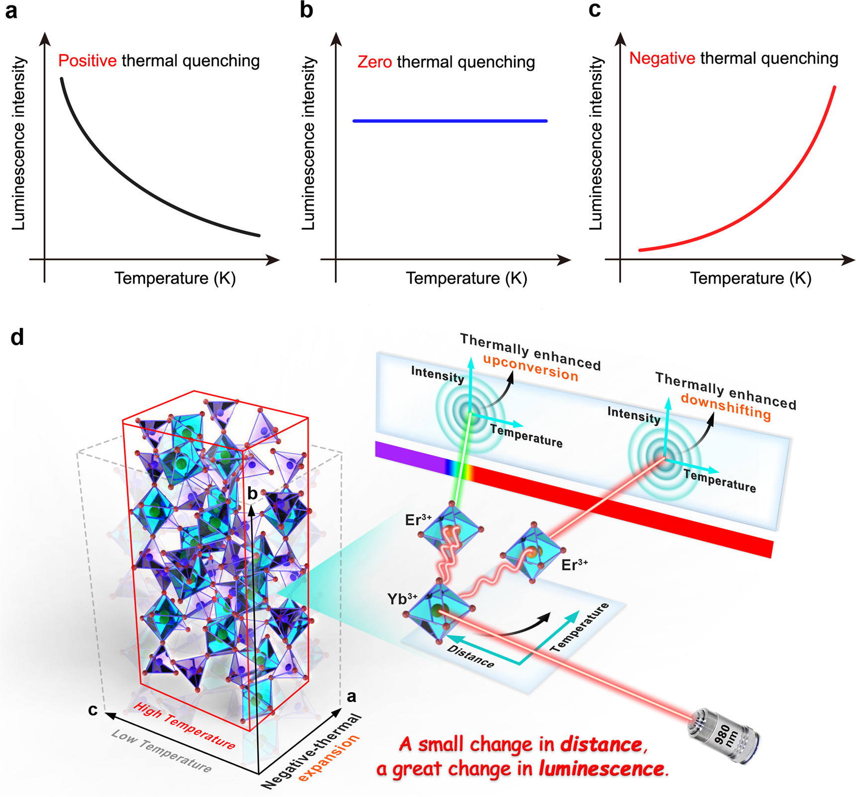 Fig. 1: Scheme of thermal-dependence effects in phosphor.