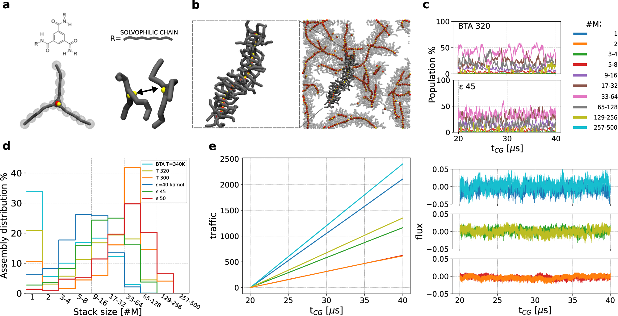 Fig. 4: Coarse-grained model of self-assembling supramolecular polymers.