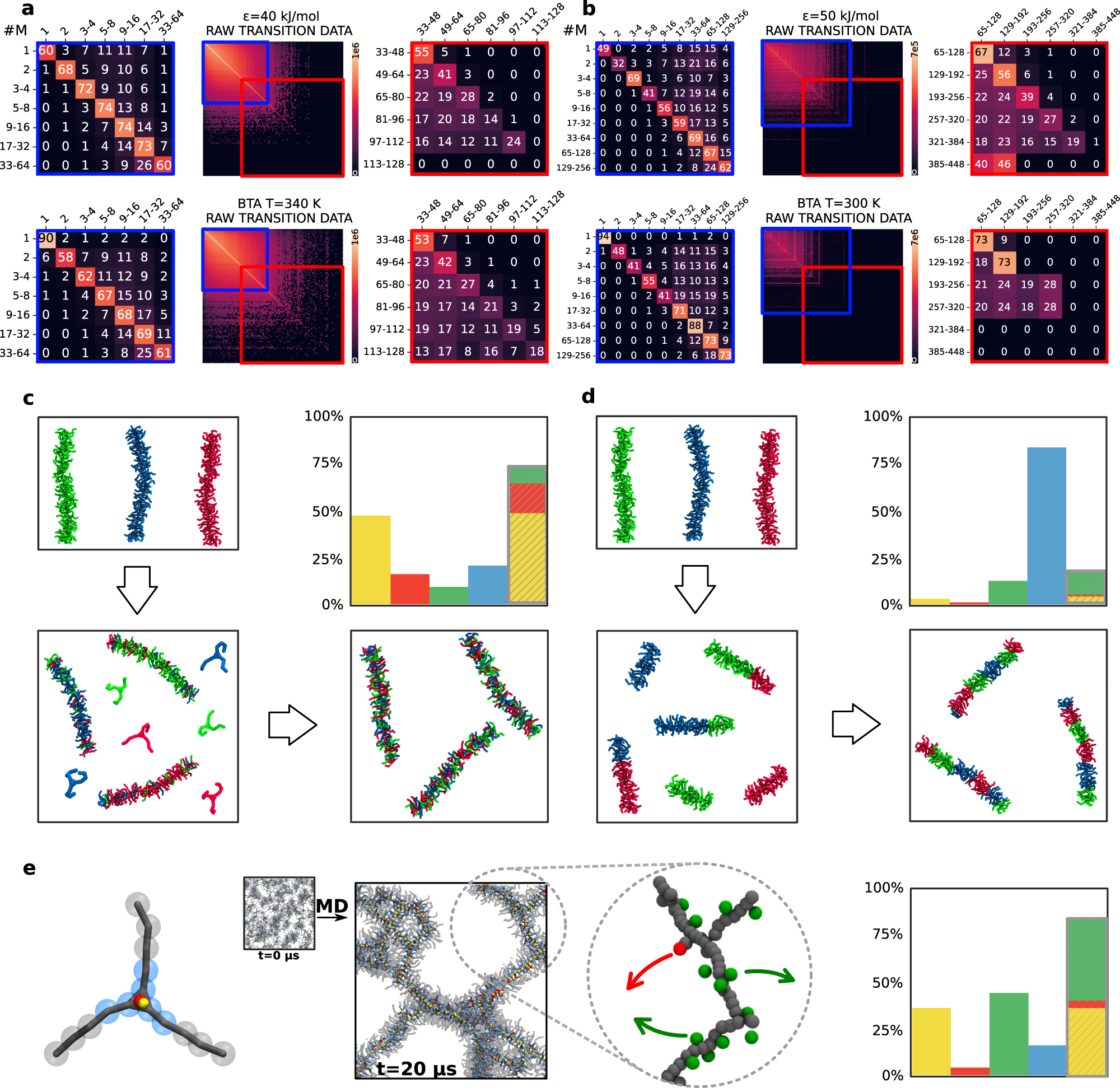Fig. 5: Equilibrium dynamics in supramolecular polymer systems.