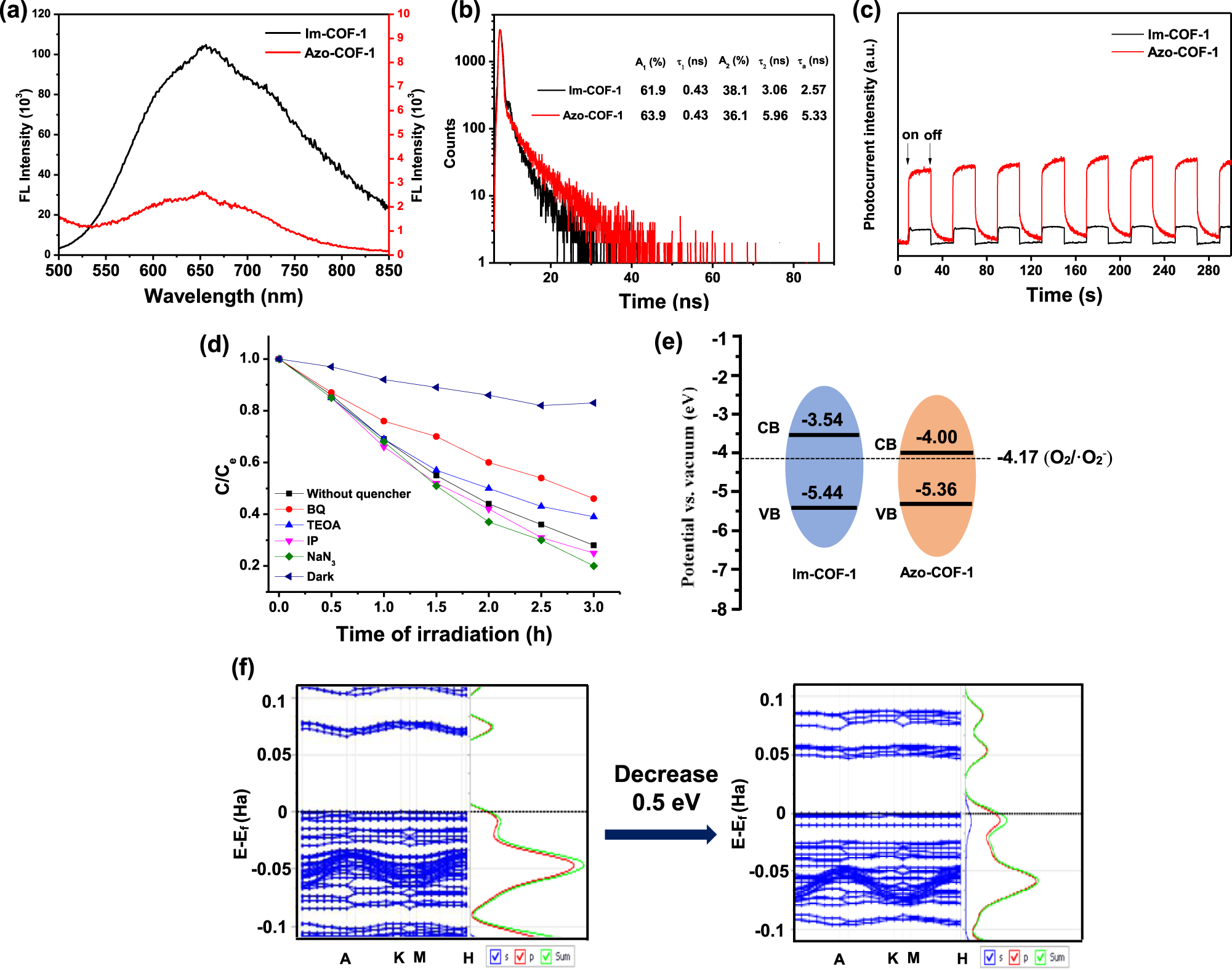 Fig. 6: Characterization for the photocatalytic mechanism study.
