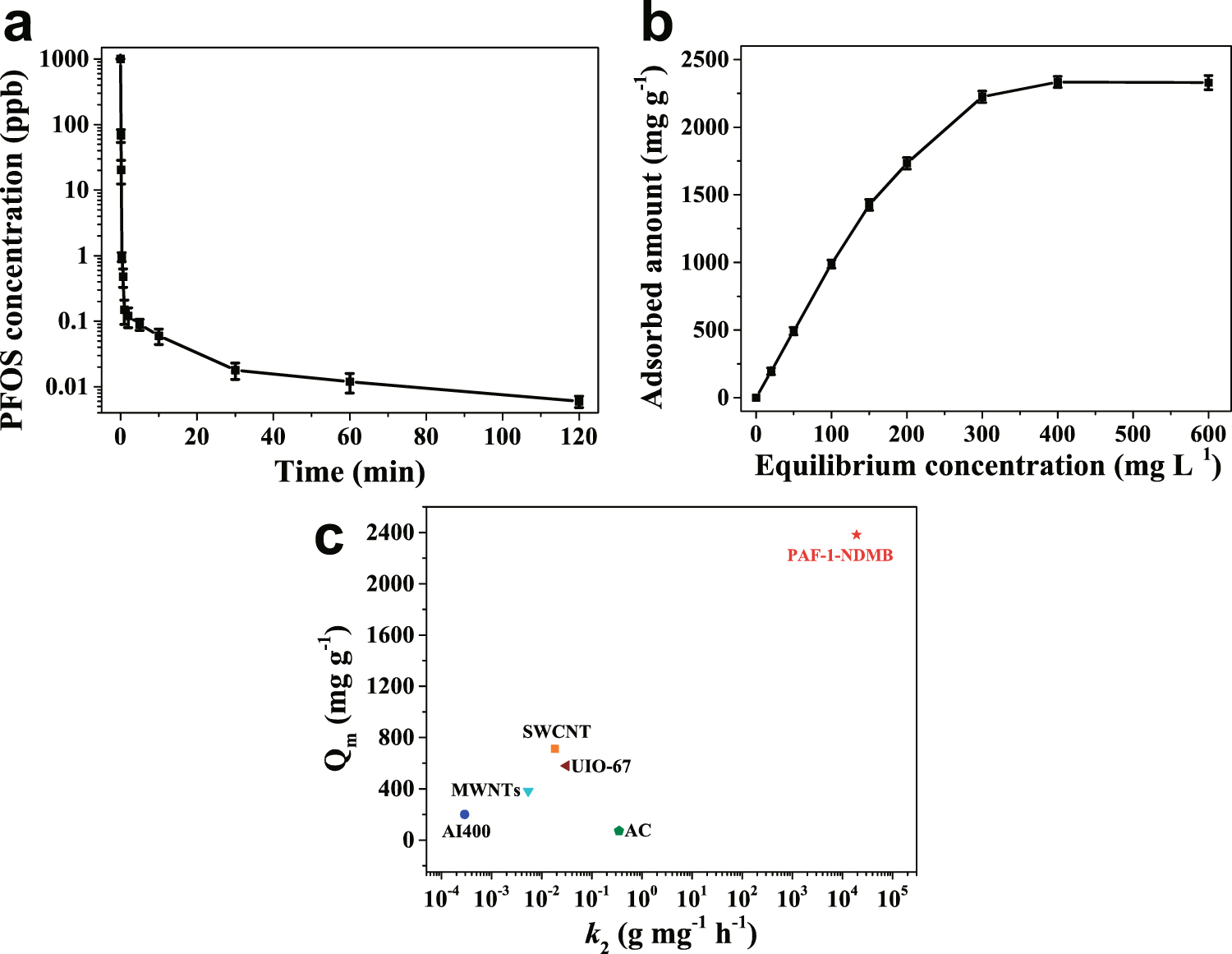Fig. 6: Kinetics, adsorption isotherm investigation of PAF-1-NDMB and comparison of PFOS saturation uptake amount and k2 value for PAF-1-NDMB with other benchmark porous materials.