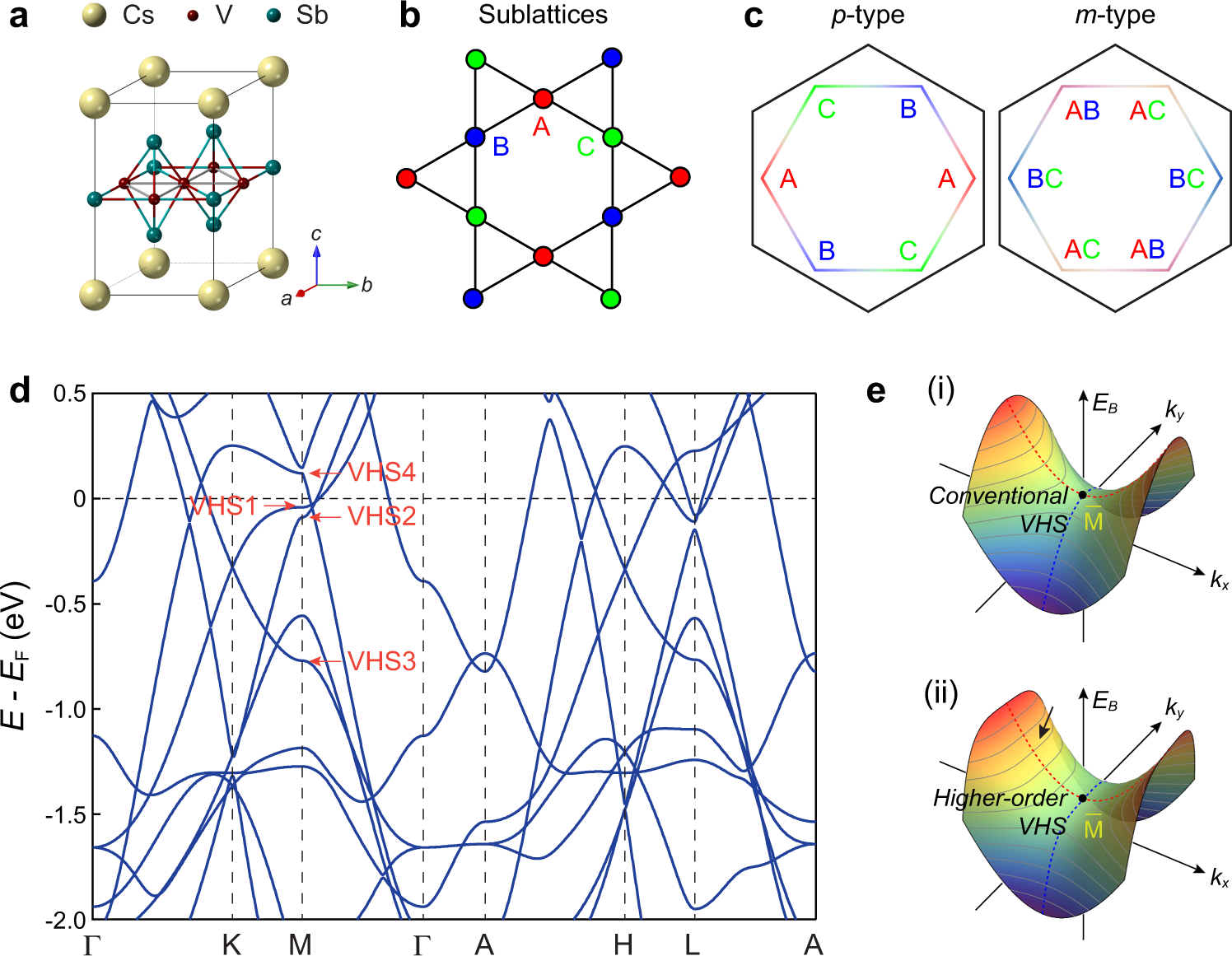 Fig. 1: Crystal structure, Kagome sublattices and van Hove singularities in kagome superconductors CsV3Sb5.