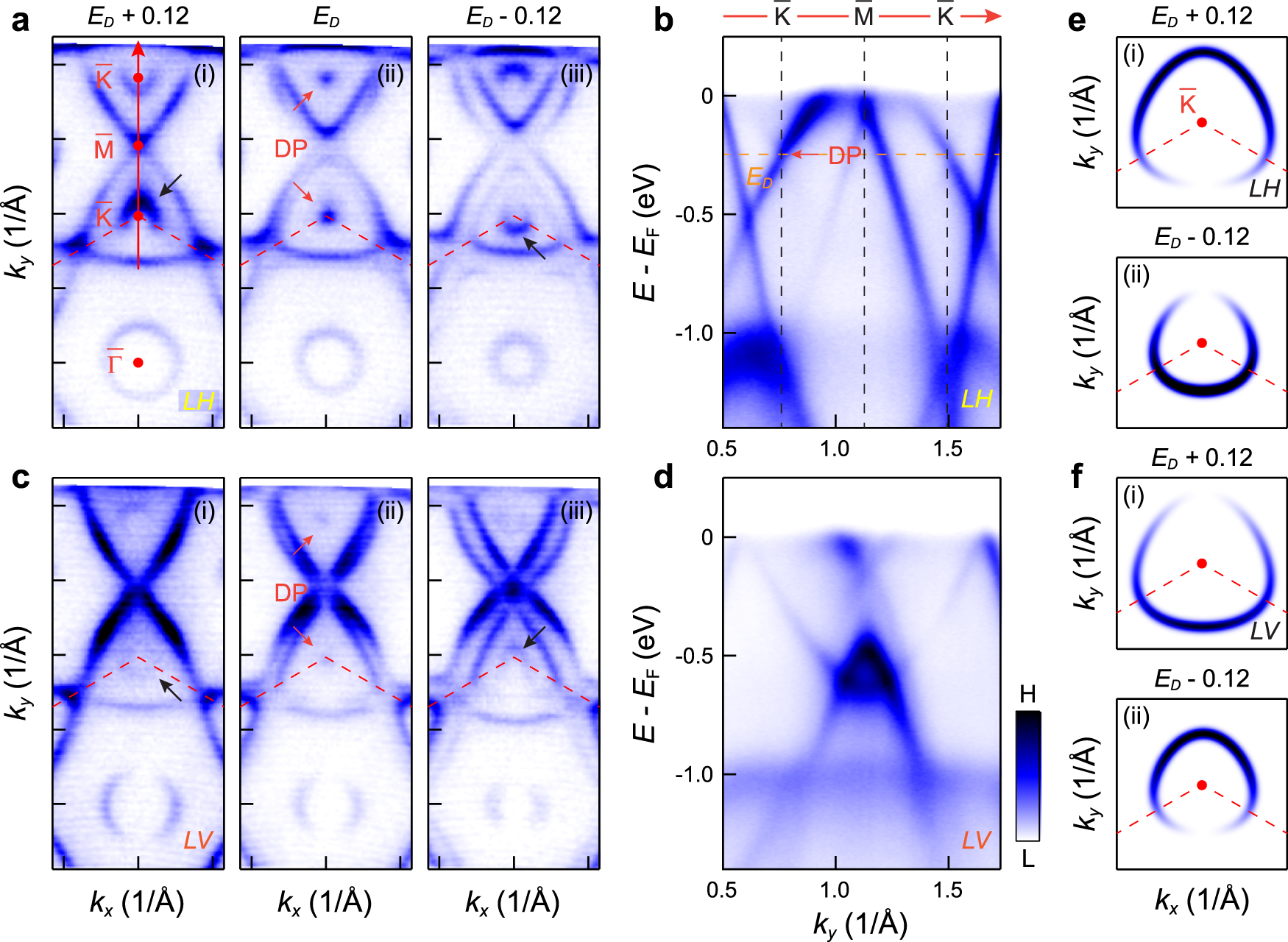 Fig. 4: Modulation of the photoemission intensity around the Dirac point in CsV3Sb5.