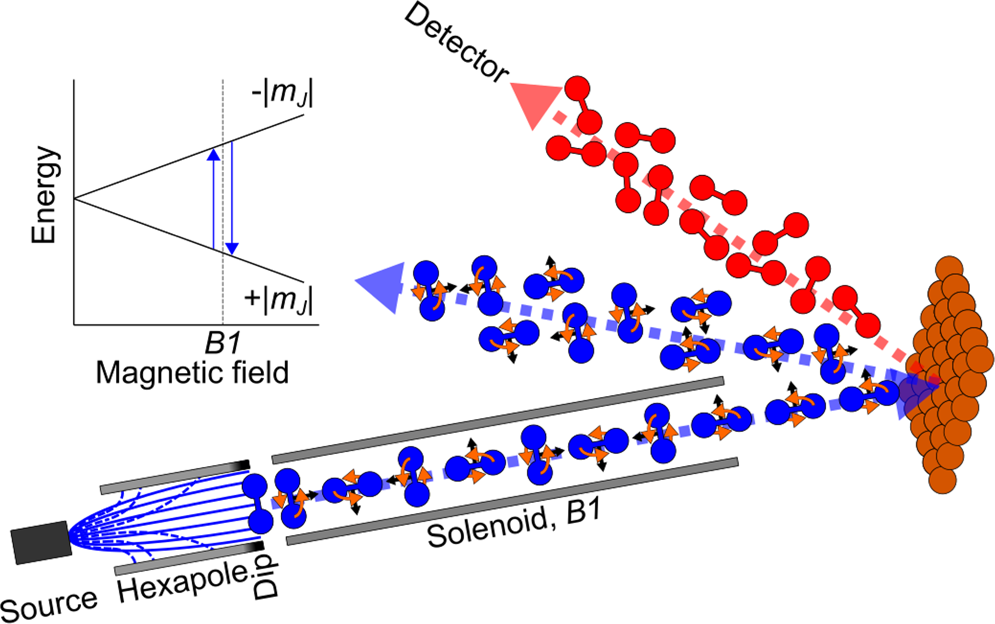 Stopping molecular rotation using coherent ultra-low-energy magnetic  manipulations | Nature Communications