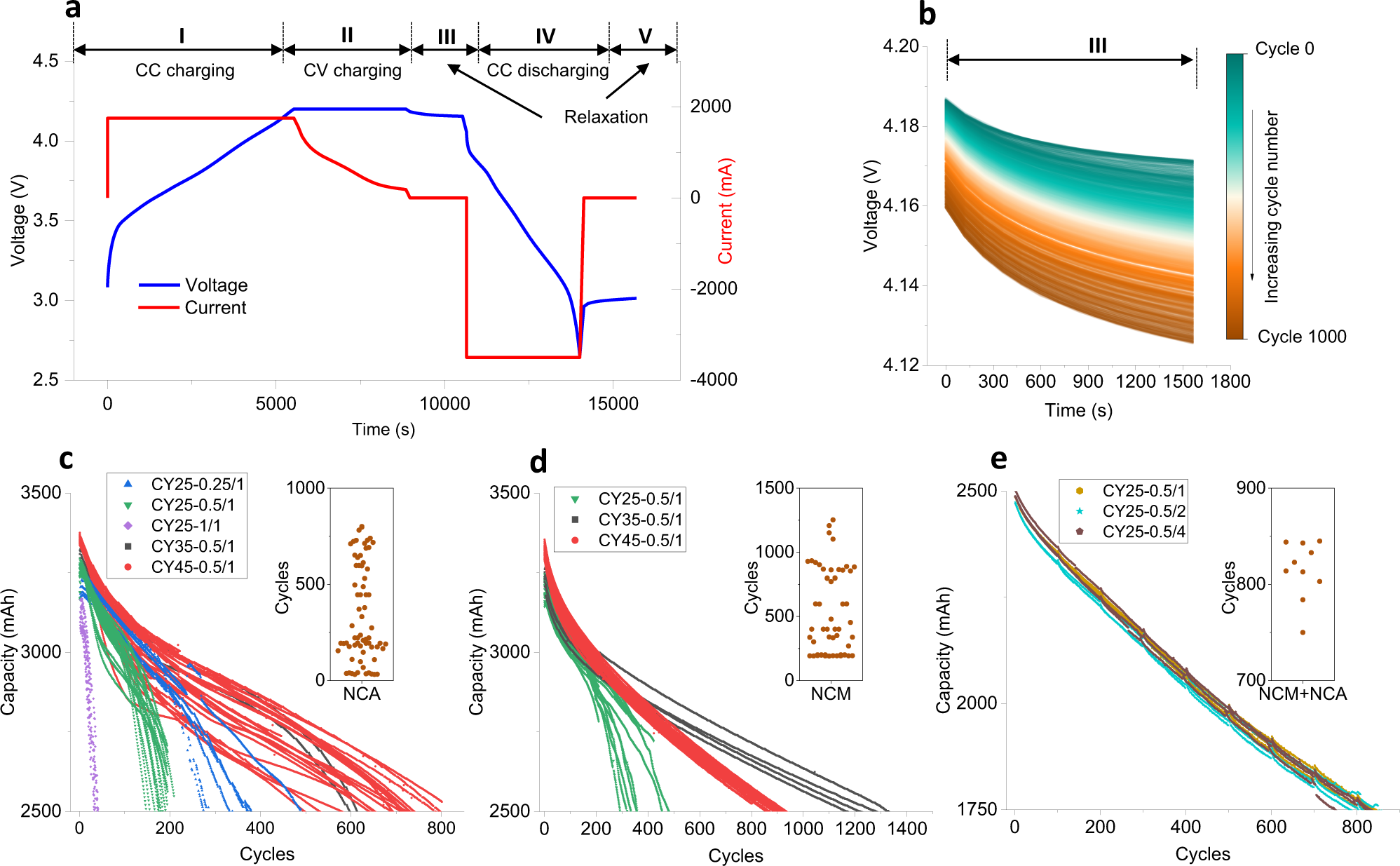 Data-driven capacity estimation of commercial lithium-ion batteries from  voltage relaxation | Nature Communications