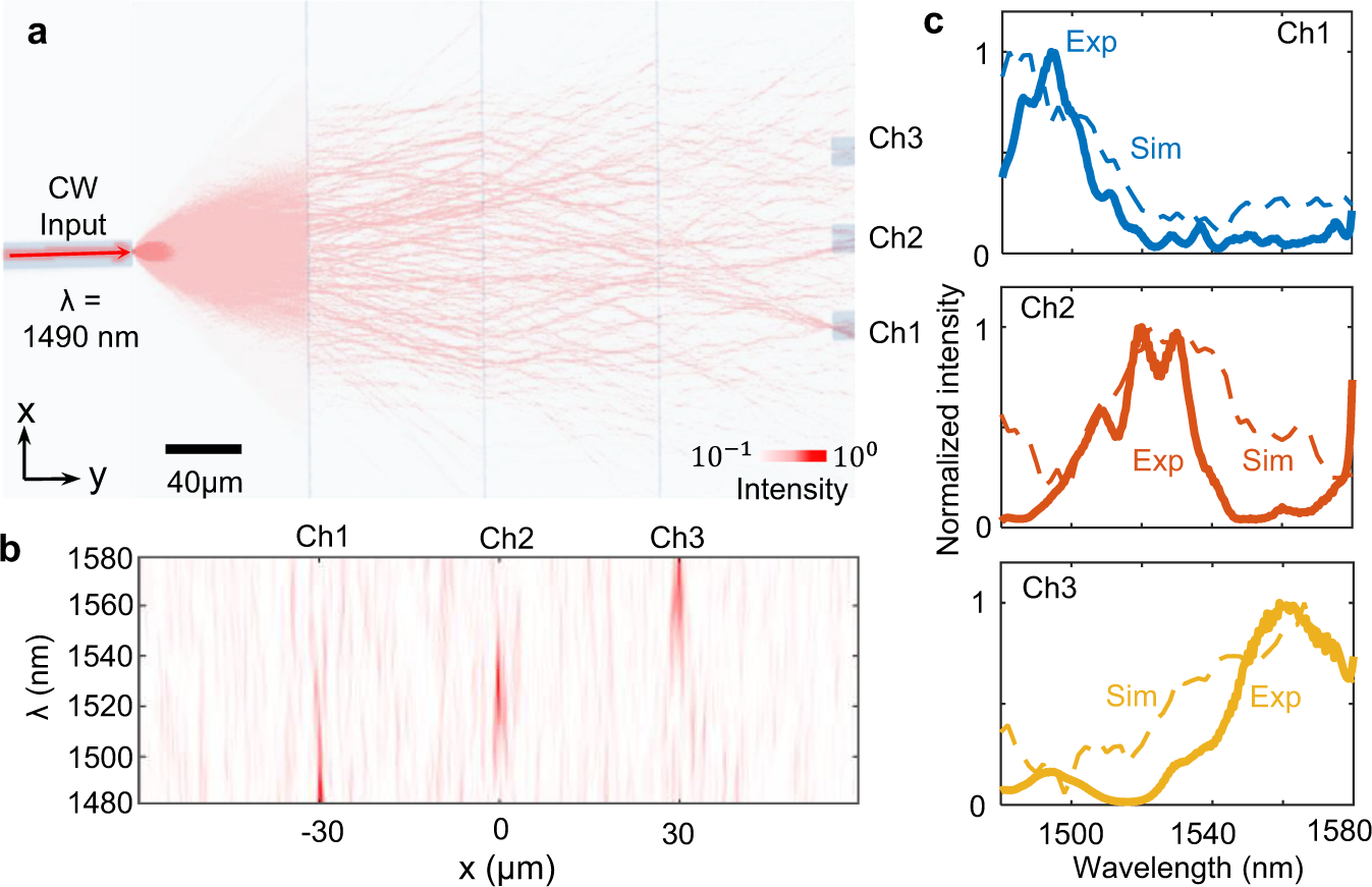 Fig. 4: Dispersion engineered three-layer metasystem for wavelength identification.