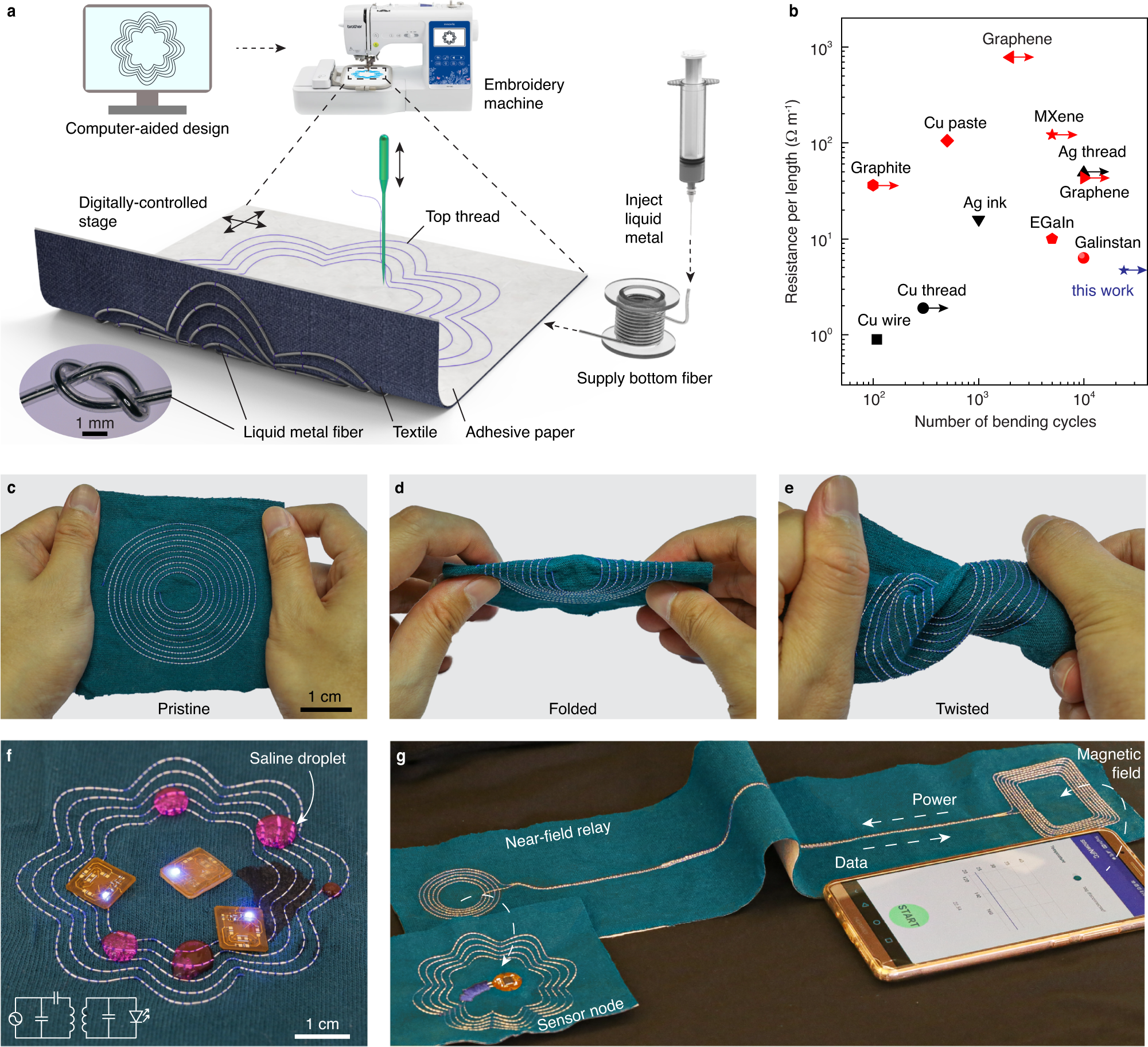 Fig. 1: Digital embroidery of liquid metal wireless systems.