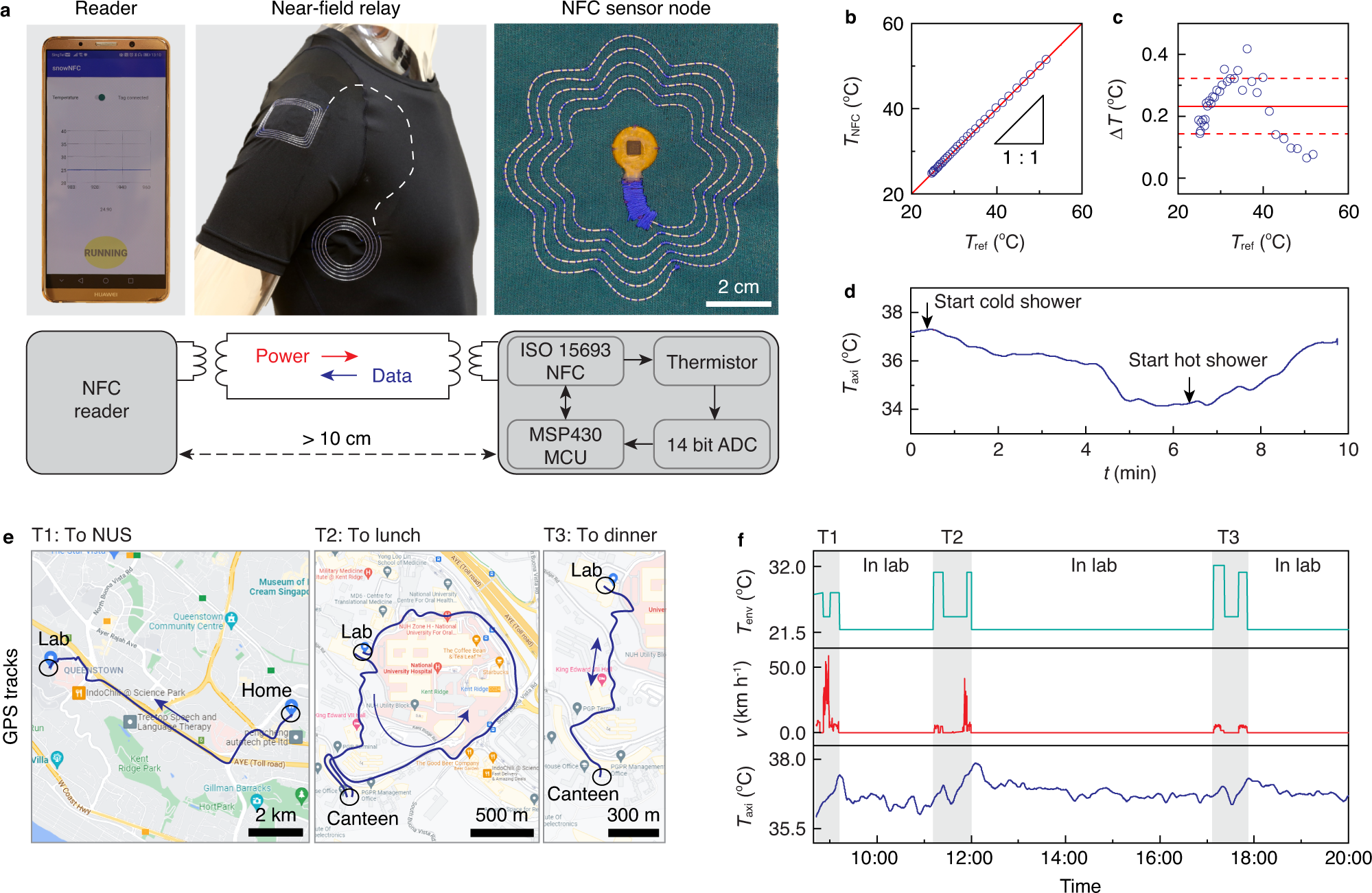 Fig. 5: Continuous axillary temperature monitoring.