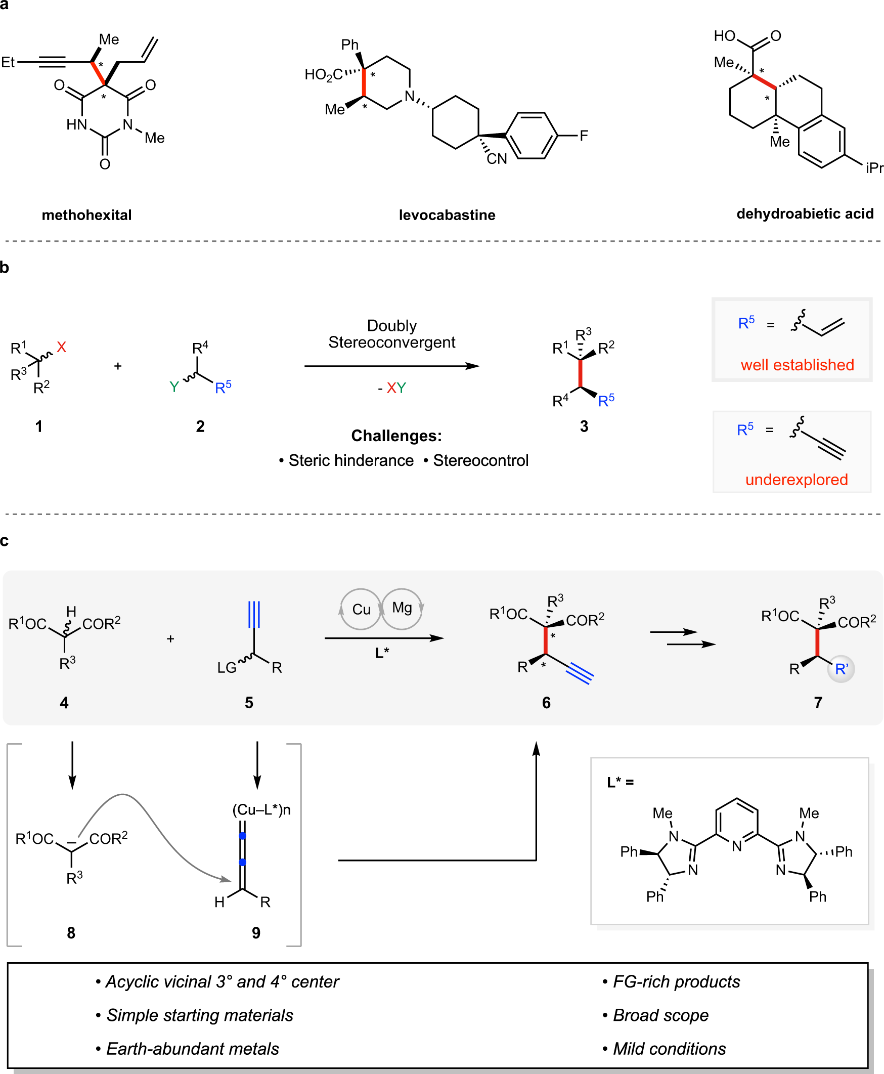 Fig. 1: Enantioselective construction of vicinal tertiary and all-carbon quaternary stereocenters.