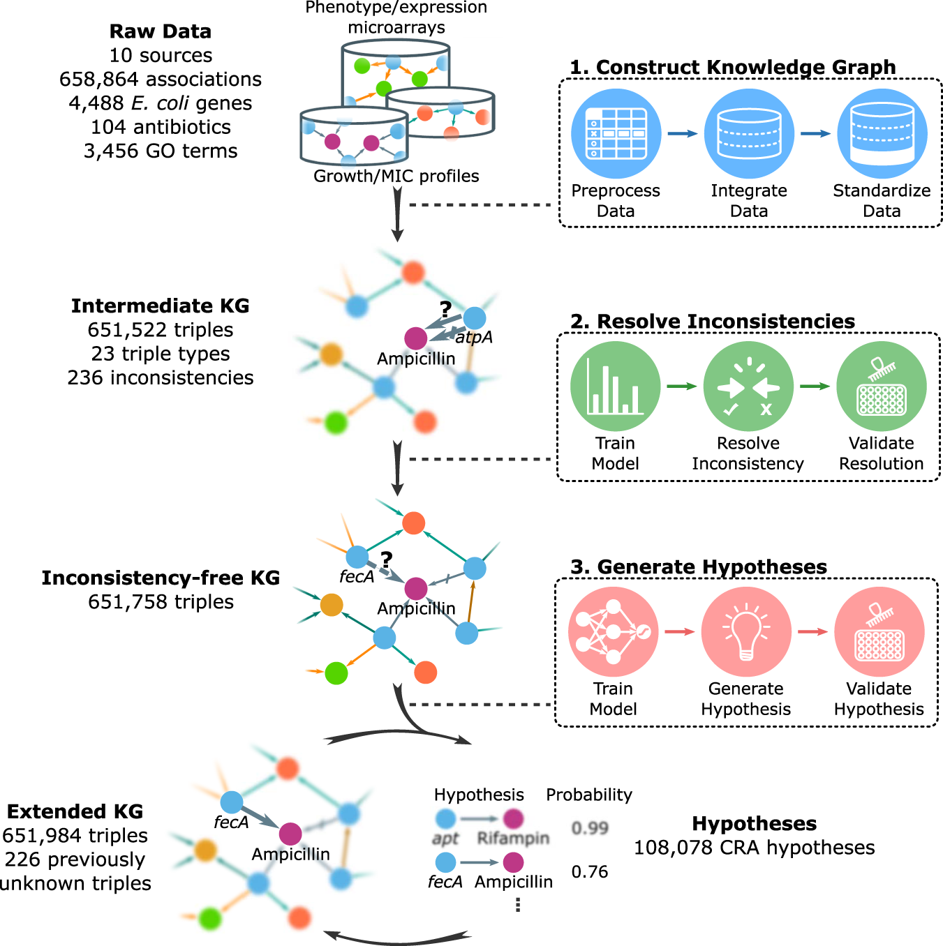 Knowledge integration and decision support for accelerated discovery of  antibiotic resistance genes | Nature Communications