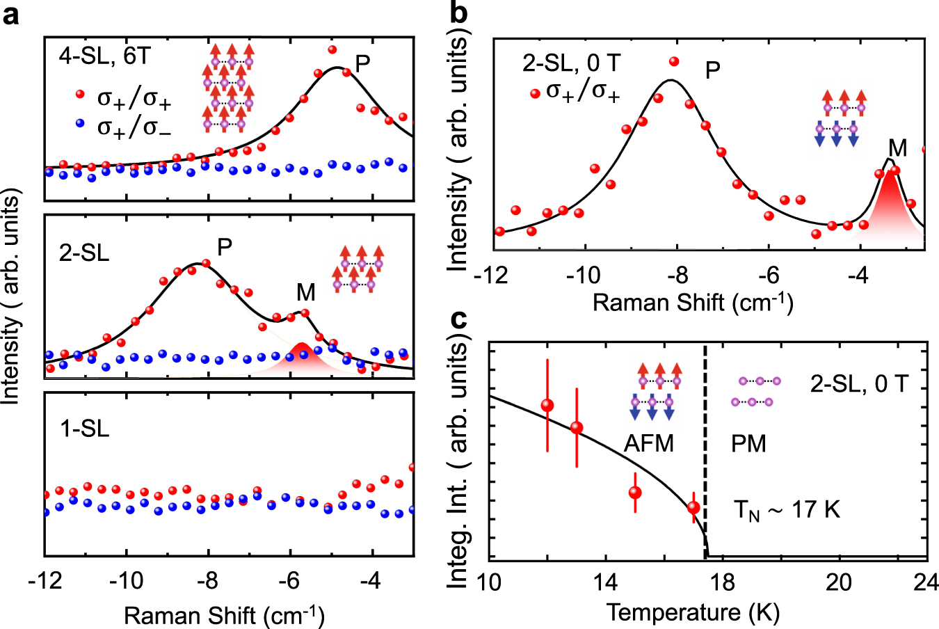 Fig. 2: Raman spectra of magnon in different setuple layers, magnetic fields, and its temperature dependence at zero field.