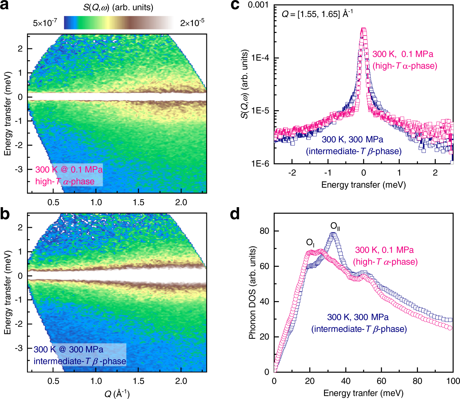 Fig. 5: Responses of dynamic behaviors to external pressure.