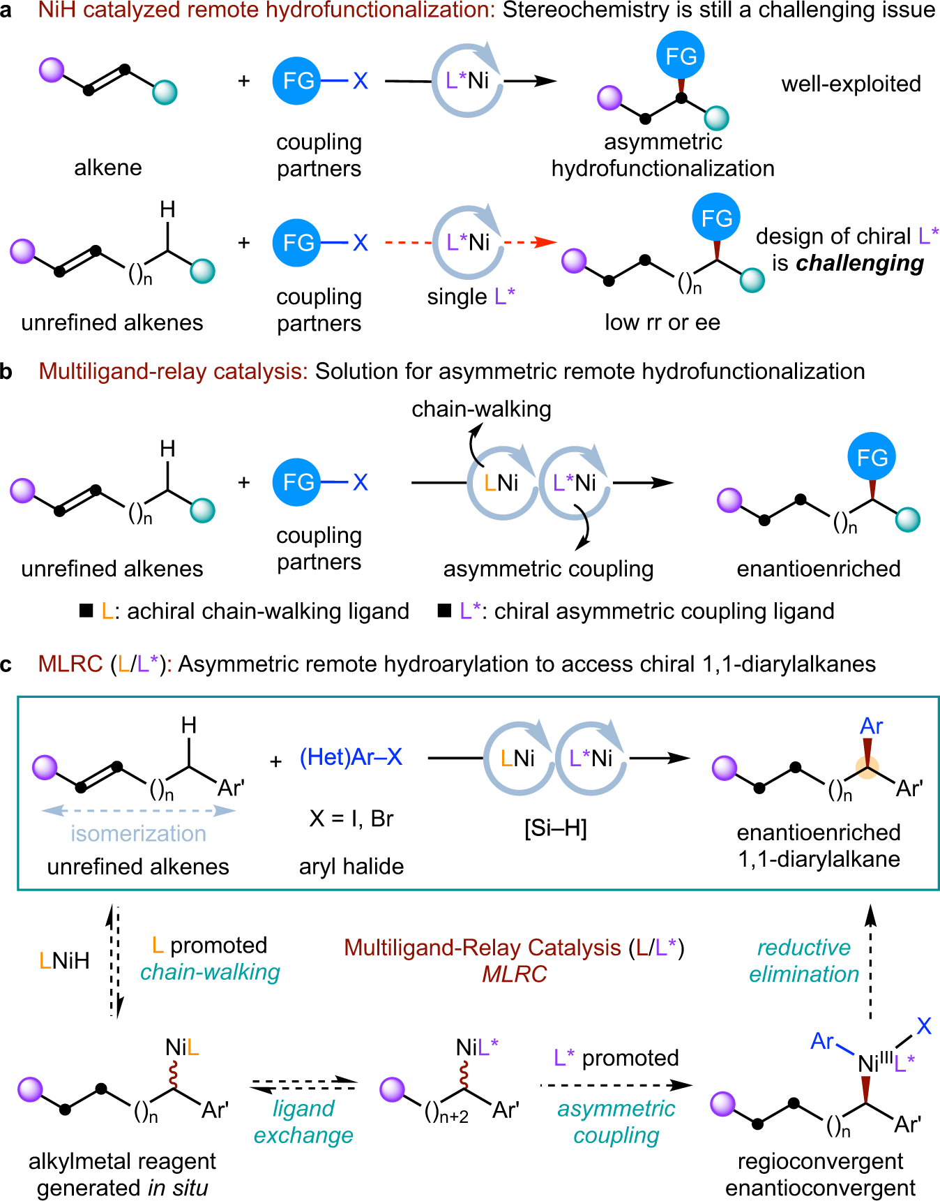 Fig. 1: Design plan: Synergistic combination of a chain-walking ligand (L) and an asymmetric arylation ligand (L*) to access chiral 1,1-diarylalkanes.