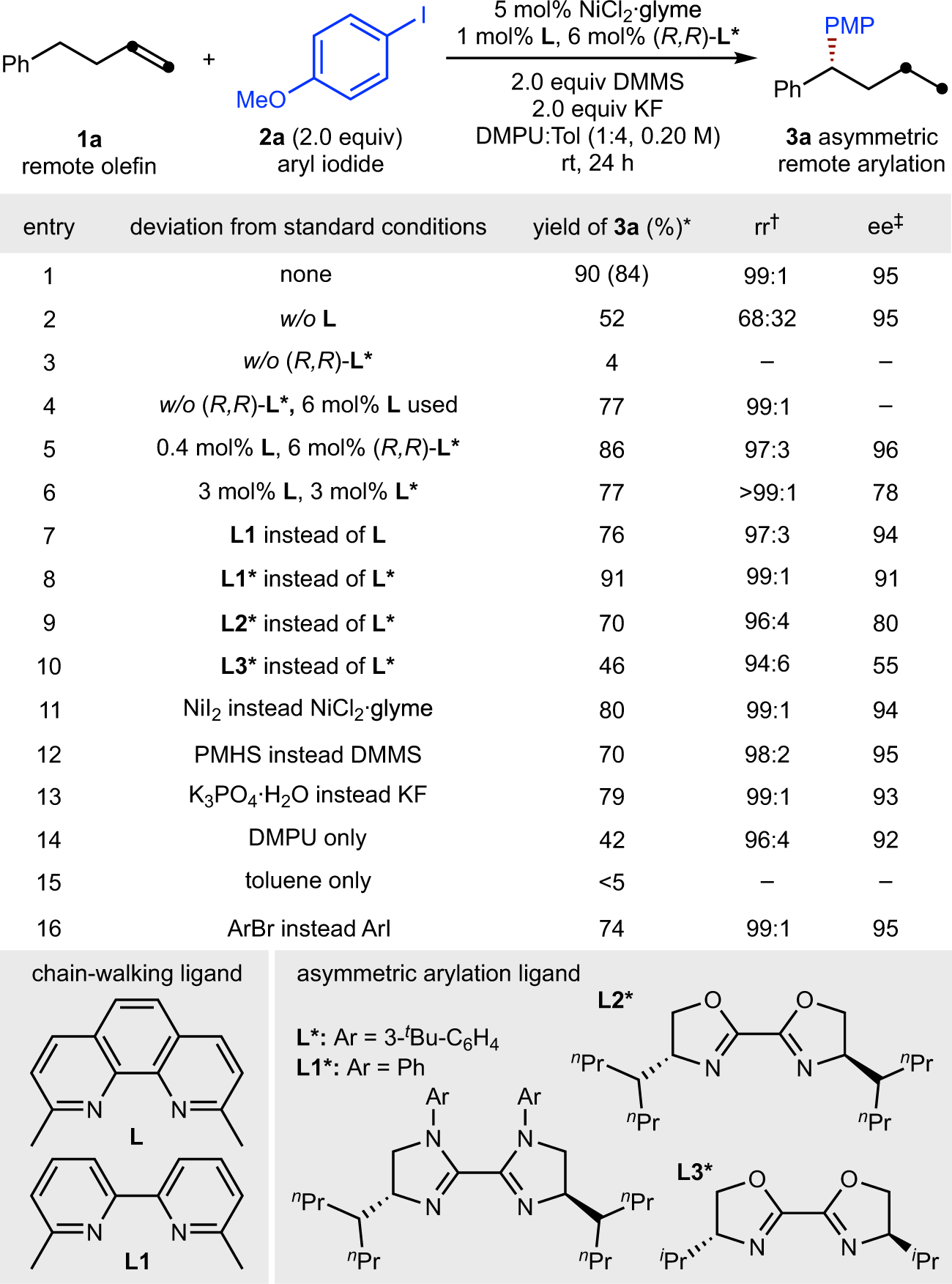Fig. 2: Variation of reaction parameters.