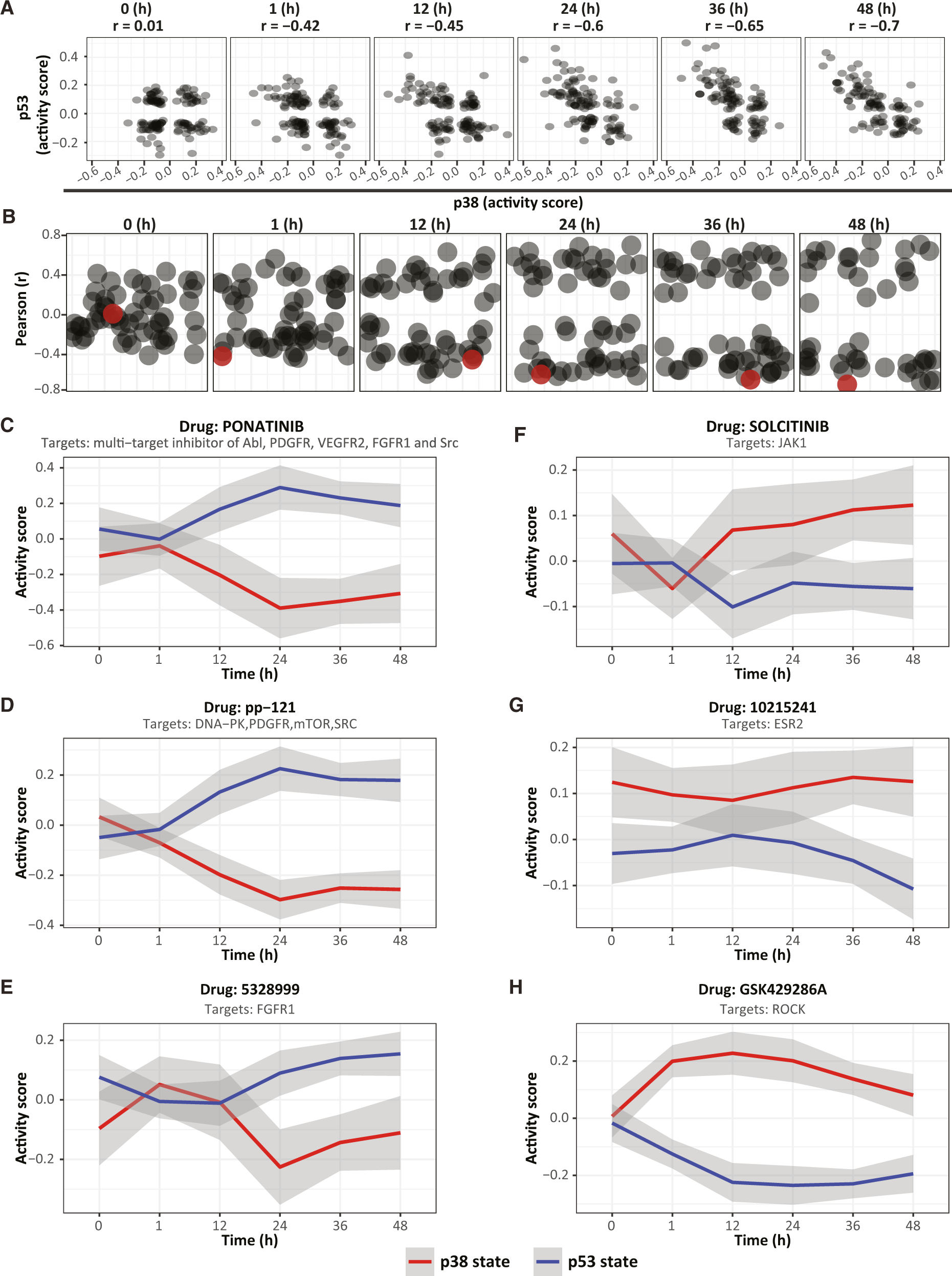 Fig. 4: Drug treatments increase the correlations between the activity of pathways.