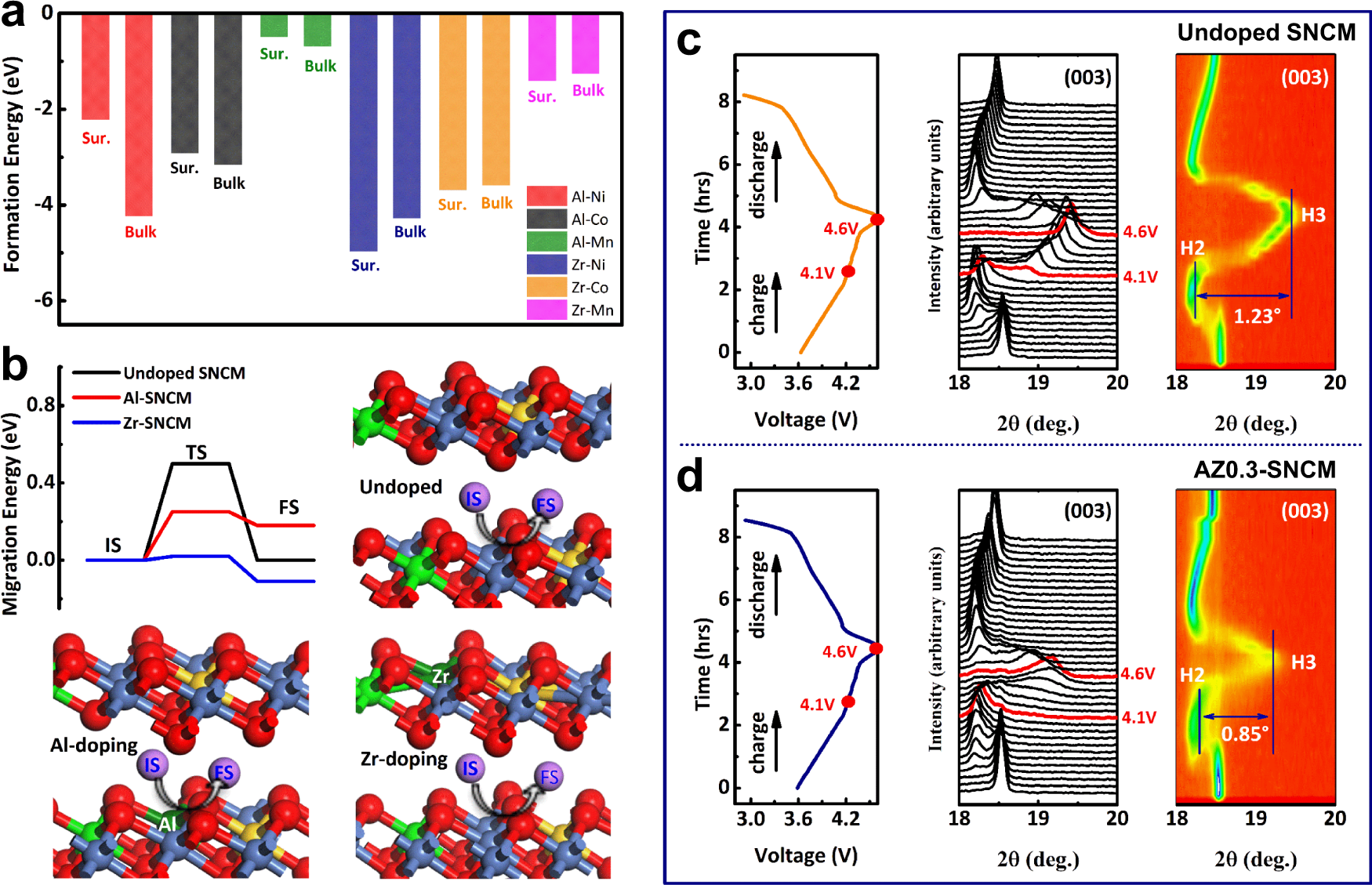 Fig. 4: Density theory calculation and in situ XRD characterization during charge/discharge process.