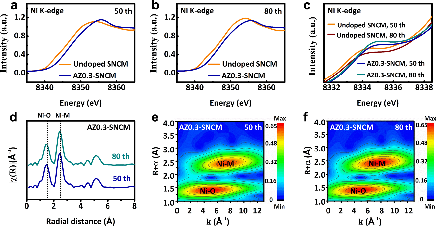 Fig. 5: Ex situ chemical characterizations of the SNCM electrodes after 80 cycles at 0.5 C (100 mA g−1) and a cut-off voltage of 4.6 V.