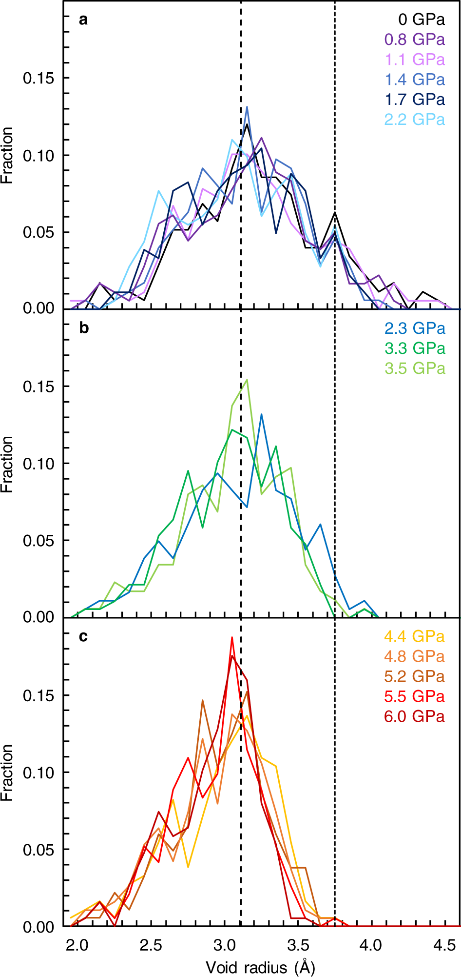 Fig. 3: Distributions of void radius formed from silicon atoms in SiO2 glass at high pressures.