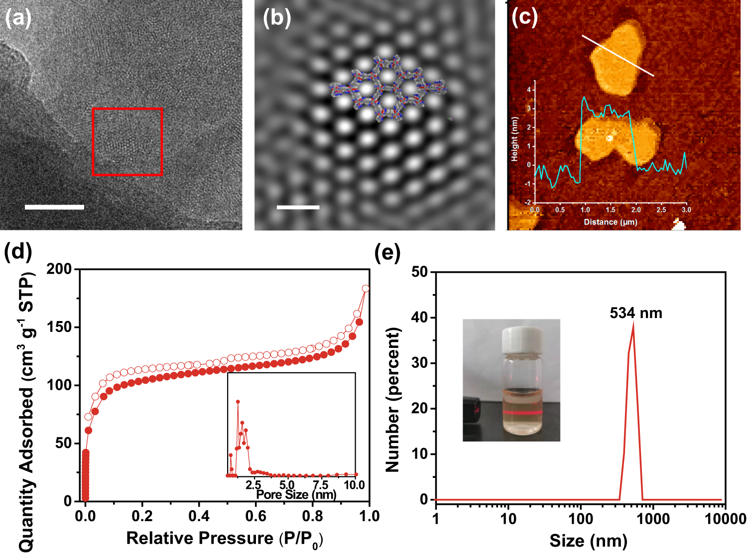 Fig. 2: Characterizations of CYANO-CON (obtained by ball milling of CYANO-COF).