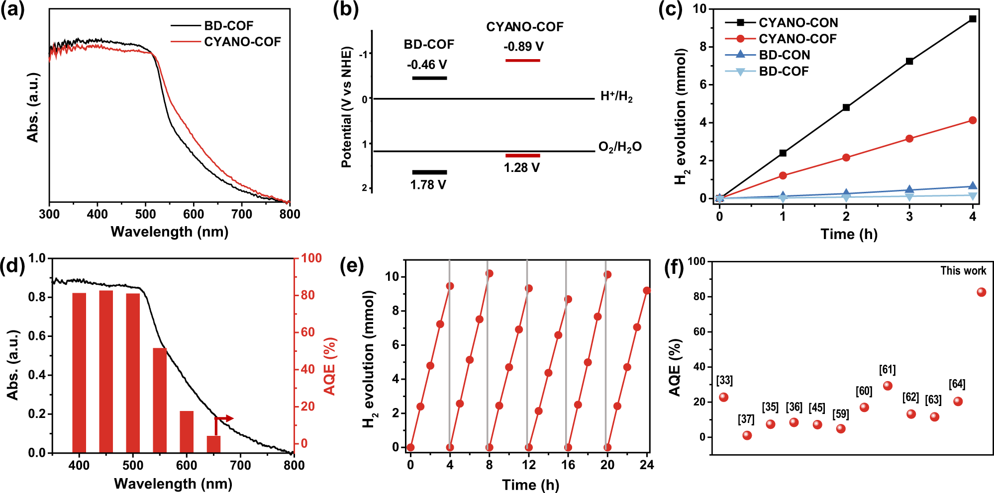 Fig. 3: Absorption spectra, band positions and photocatalytic H2 evolution.