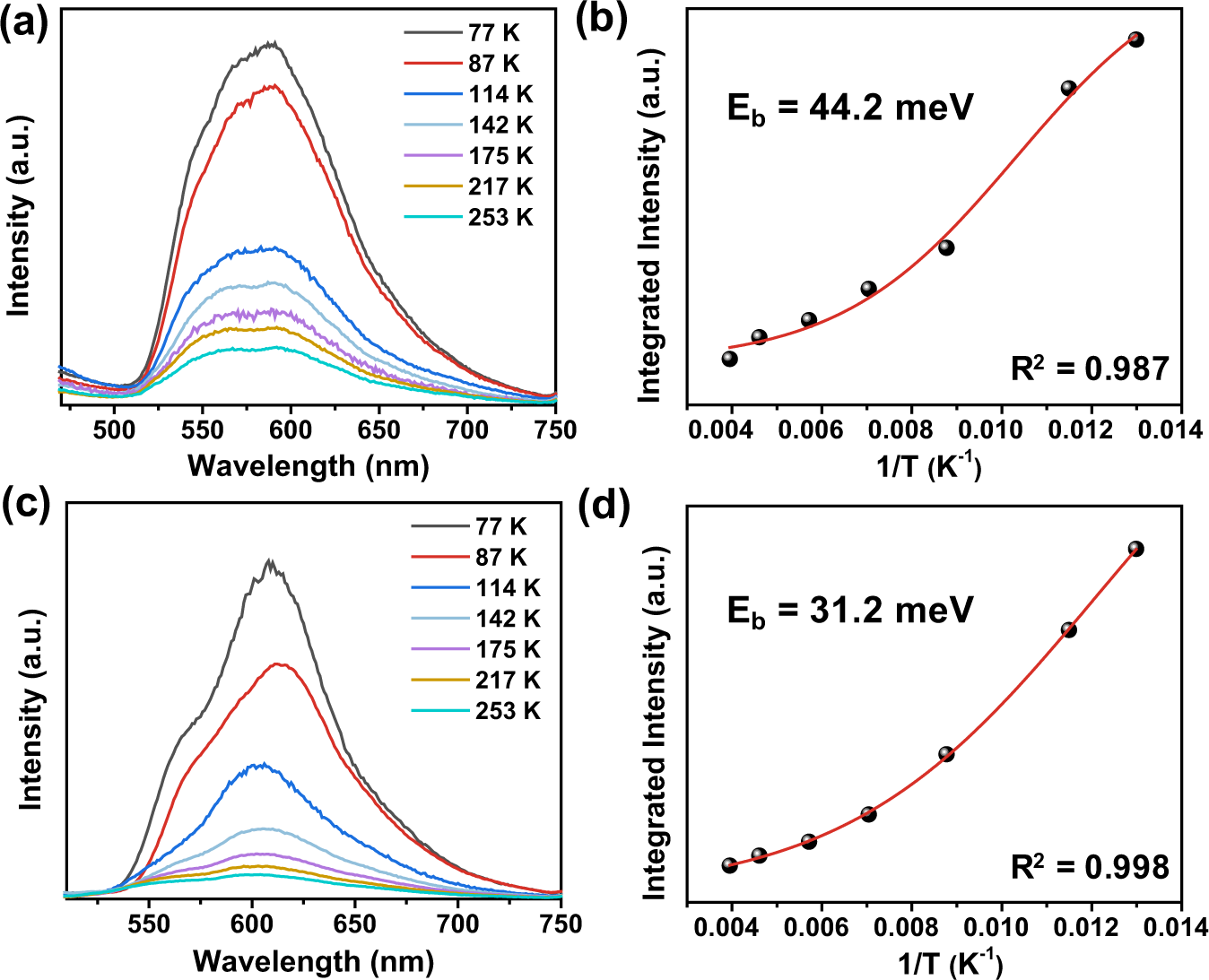 Fig. 4: Exciton binding energies measurement.