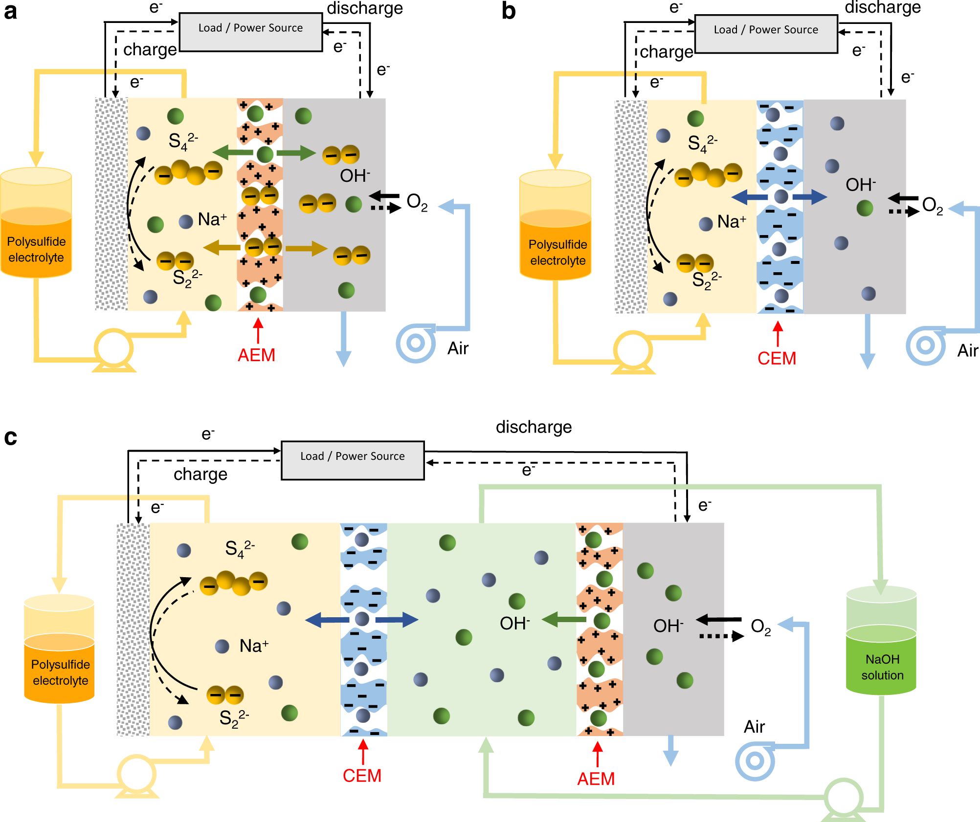 Fig. 1: Schematic diagrams of alkaline polysulfide/air redox flow battery systems.