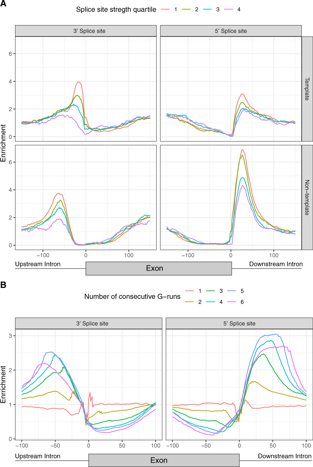 Fig. 2: Characterisation of DNA G4 positioning across splicing junctions.