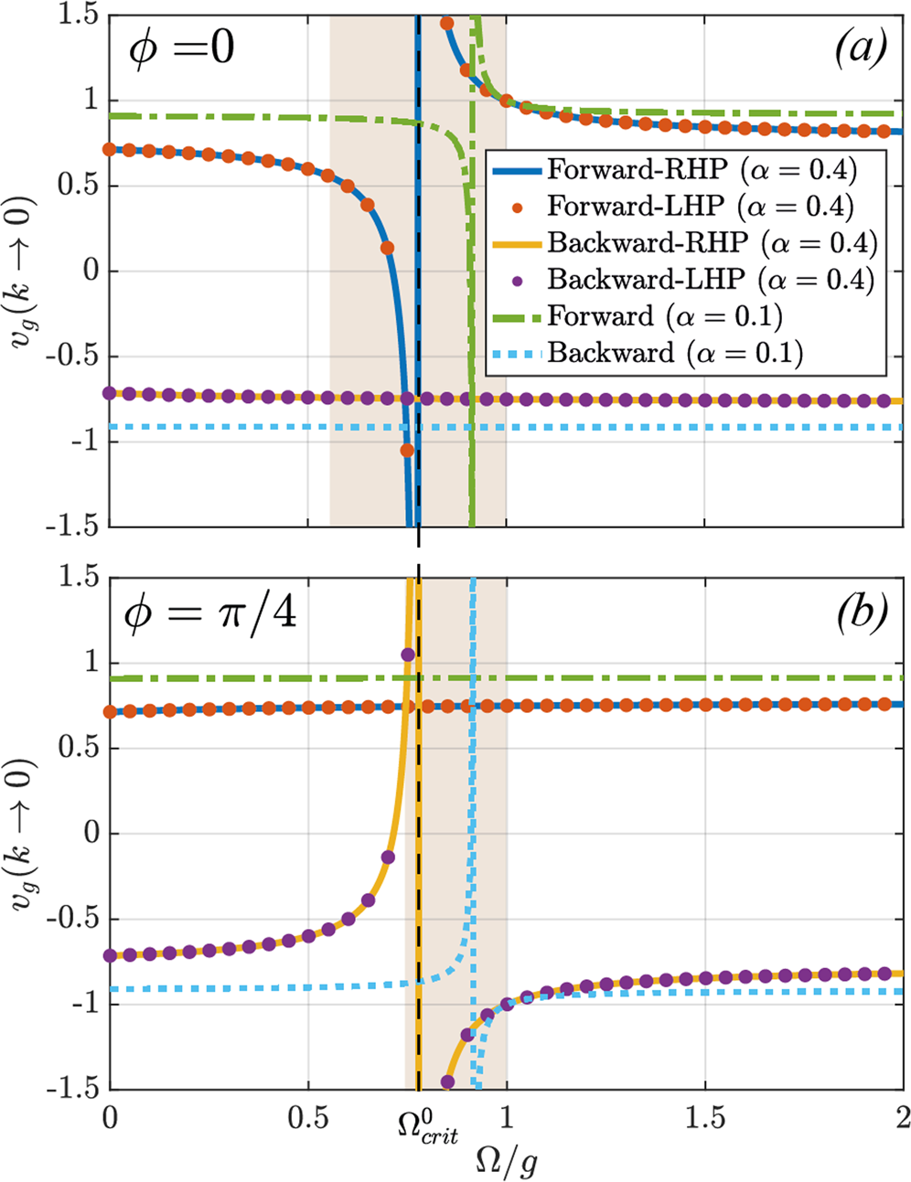 Fig. 5: Long-wavelength (k → 0) velocity of the bands across all velocity regimes for half-dephasing (a) ϕ = 0 and (b) ϕ = π/4.
