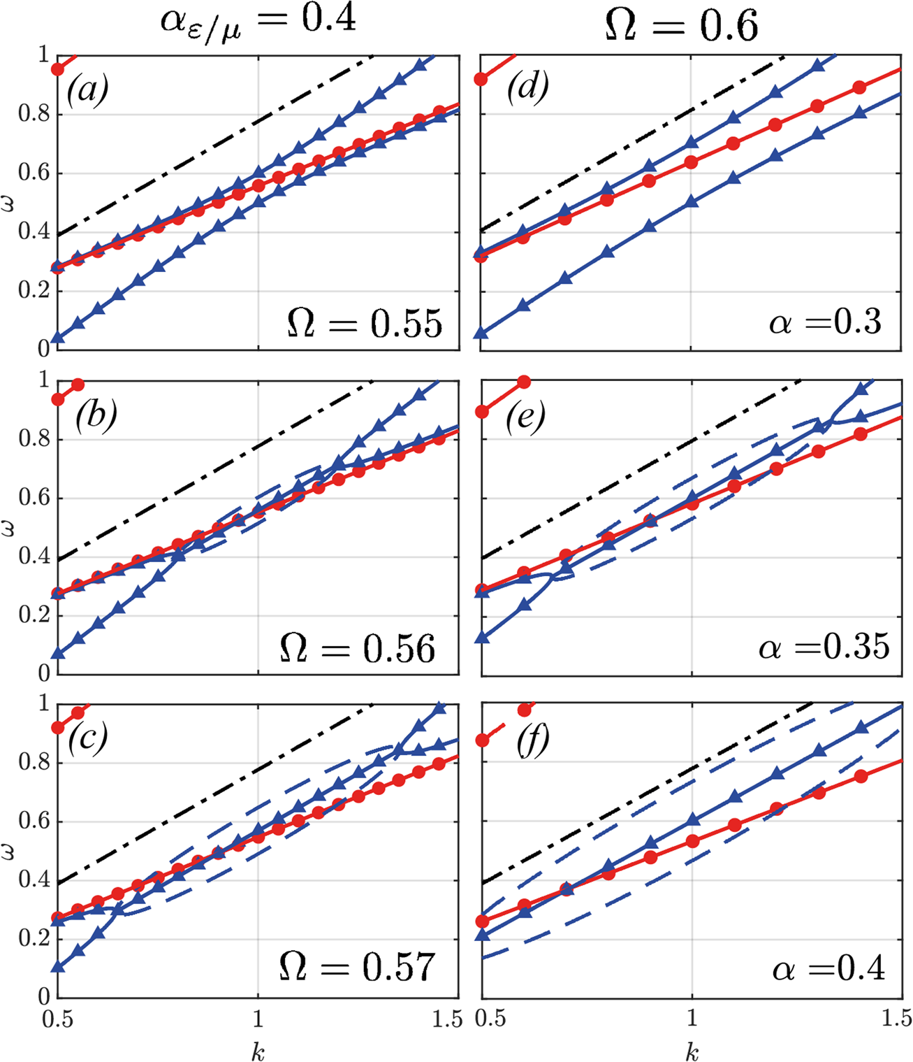 Fig. 6: Band-gap opening for ϕ = 0.