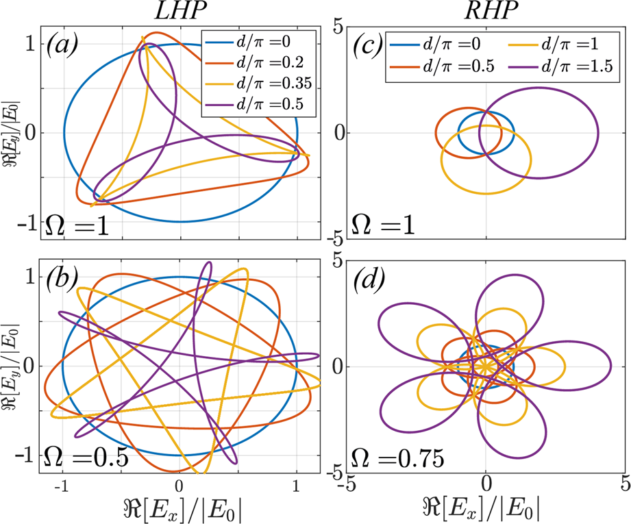Fig. 7: The x and y components of the transmitted electric field form a Lissajous figure, which originates from the beating between the frequency of the input wave ω = 1 and that of the screw Ω.